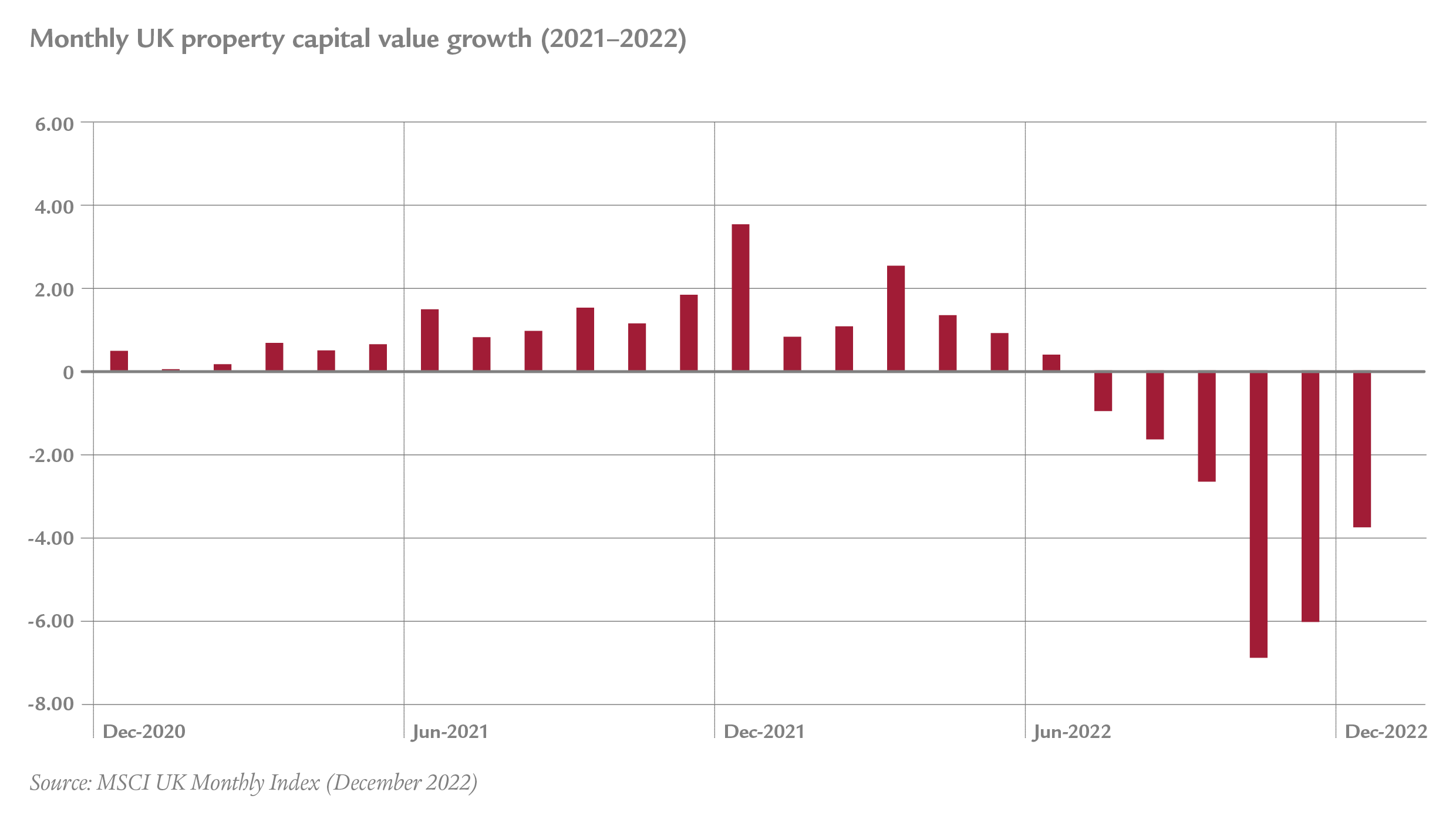 Property prices have moved to bring risk premium back to long-run average