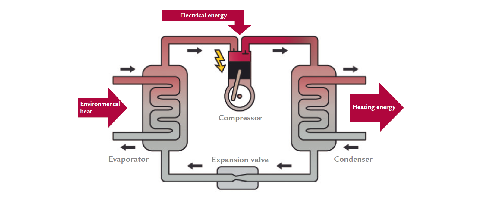 The heat pump uses freely available environmental heat as an energy source, e.g. from the air, the earth or groundwater.