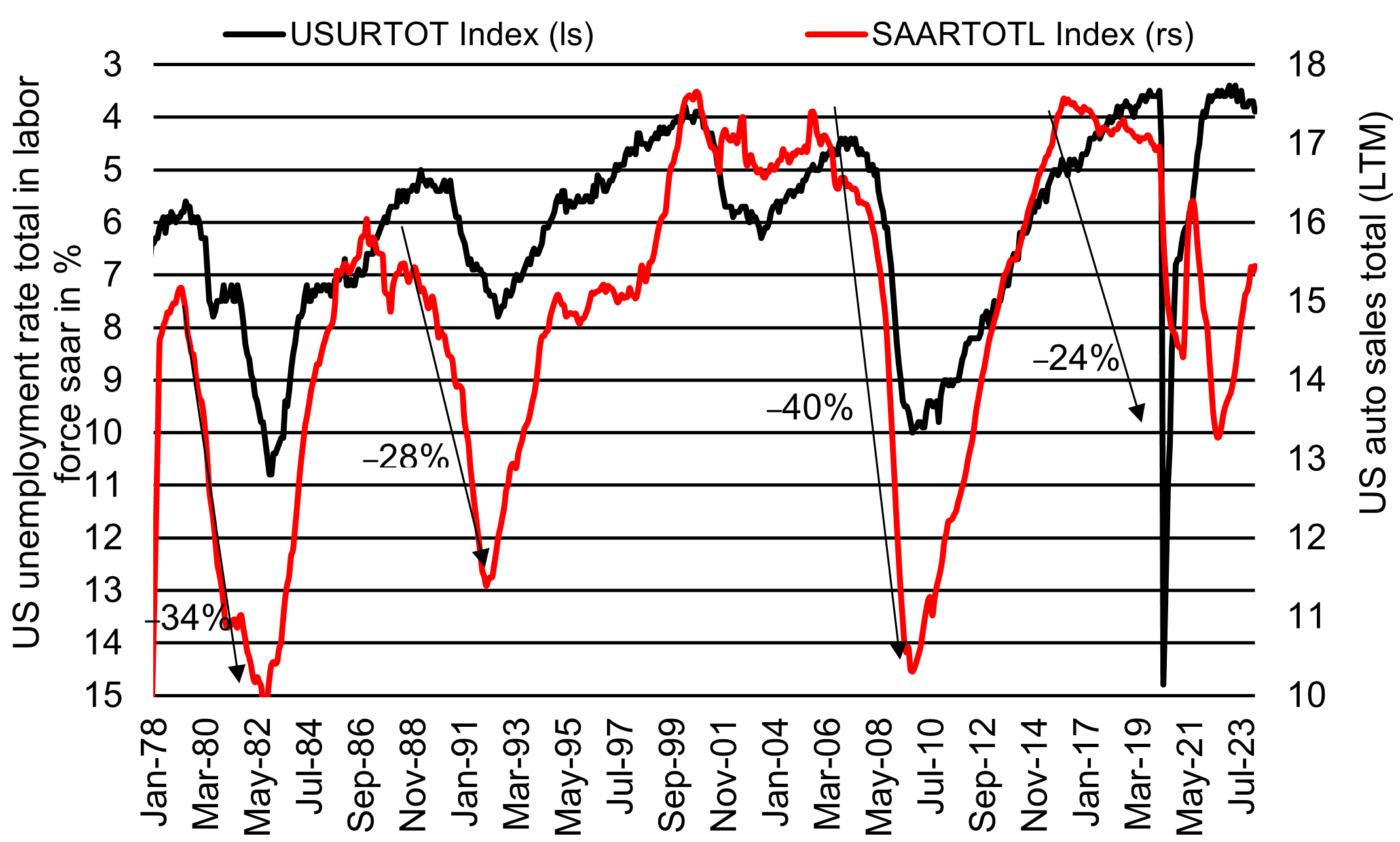 The number of cars sold in the US has fallen from cyclical highs to cyclical lows in recent decades