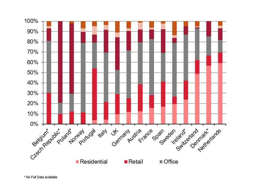 Residential is in many markets already an established sector allocation. With the current environment and extending that allocation to “living”, we expect strong growth in this area.  
