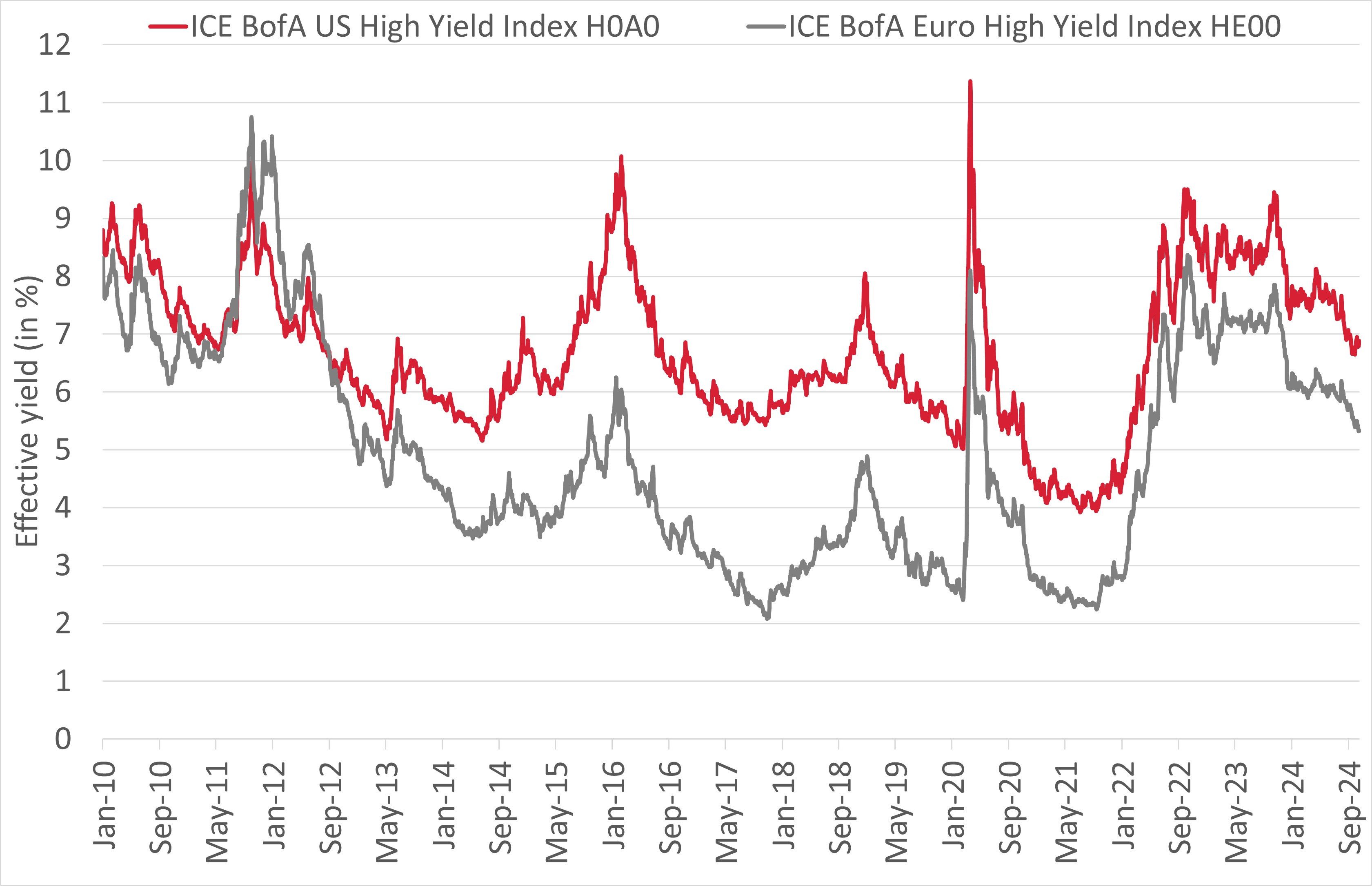 Effective yield (in %) for ICE BofA US High Yield Index H0A0 and ICE BofA Euro High Yield Index HE00