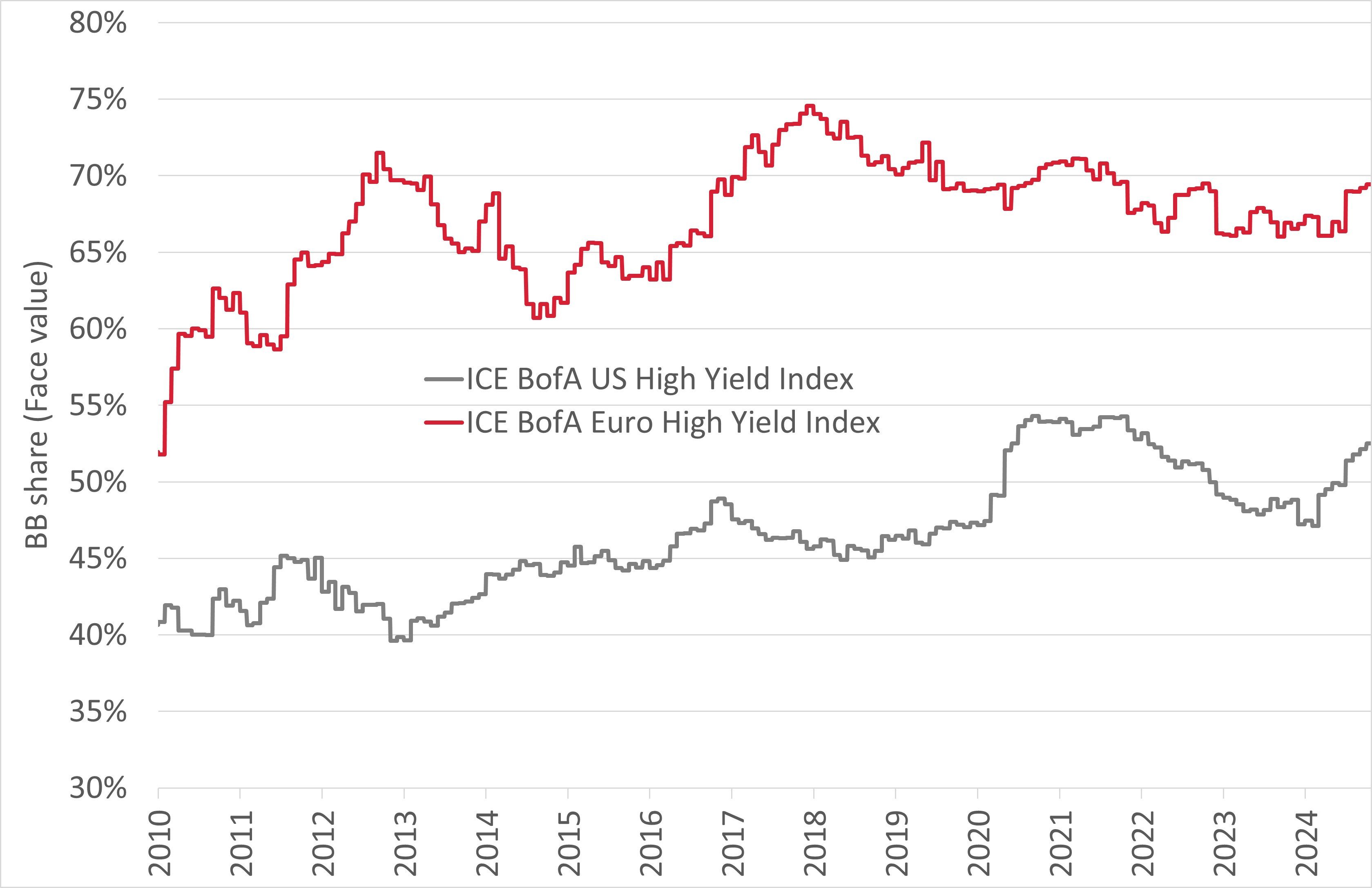 BB share (Face value) for ICE BofA US High Yield Index and ICE BofA Euro High Yield Index