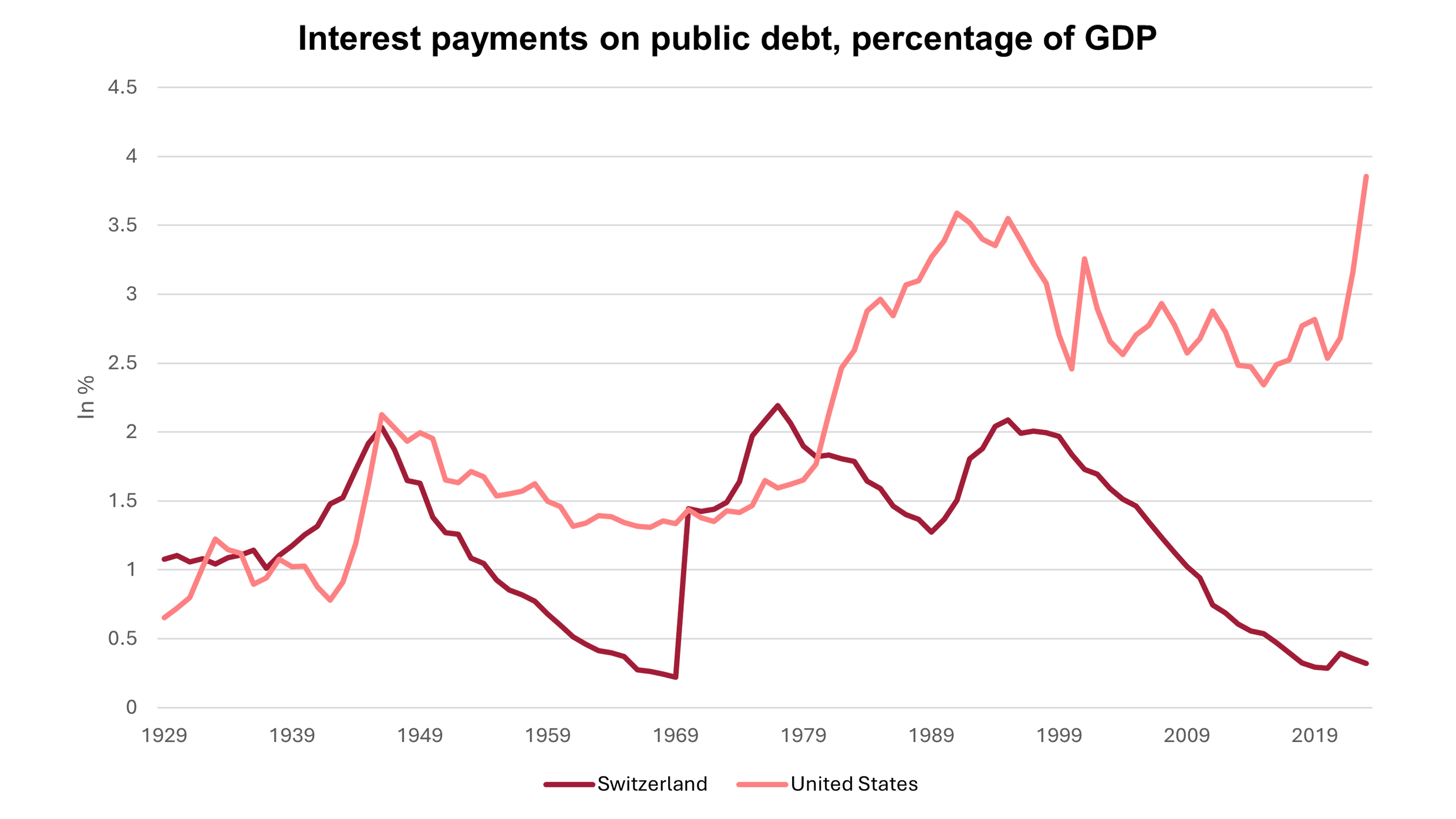Graphic about interest payments on public debt, percentage of GDP.
