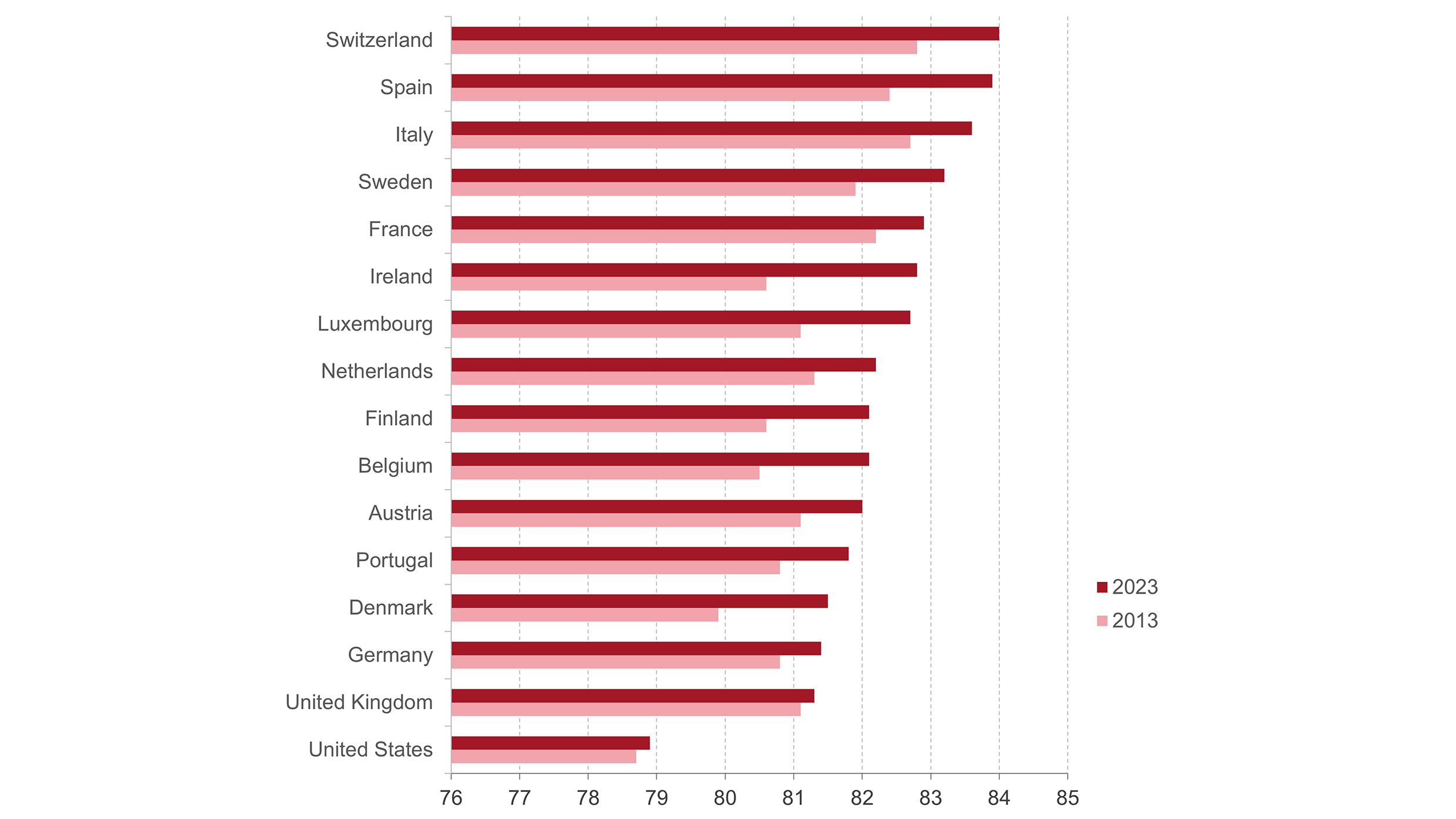 Graphic about life expectancy in years by countrys.