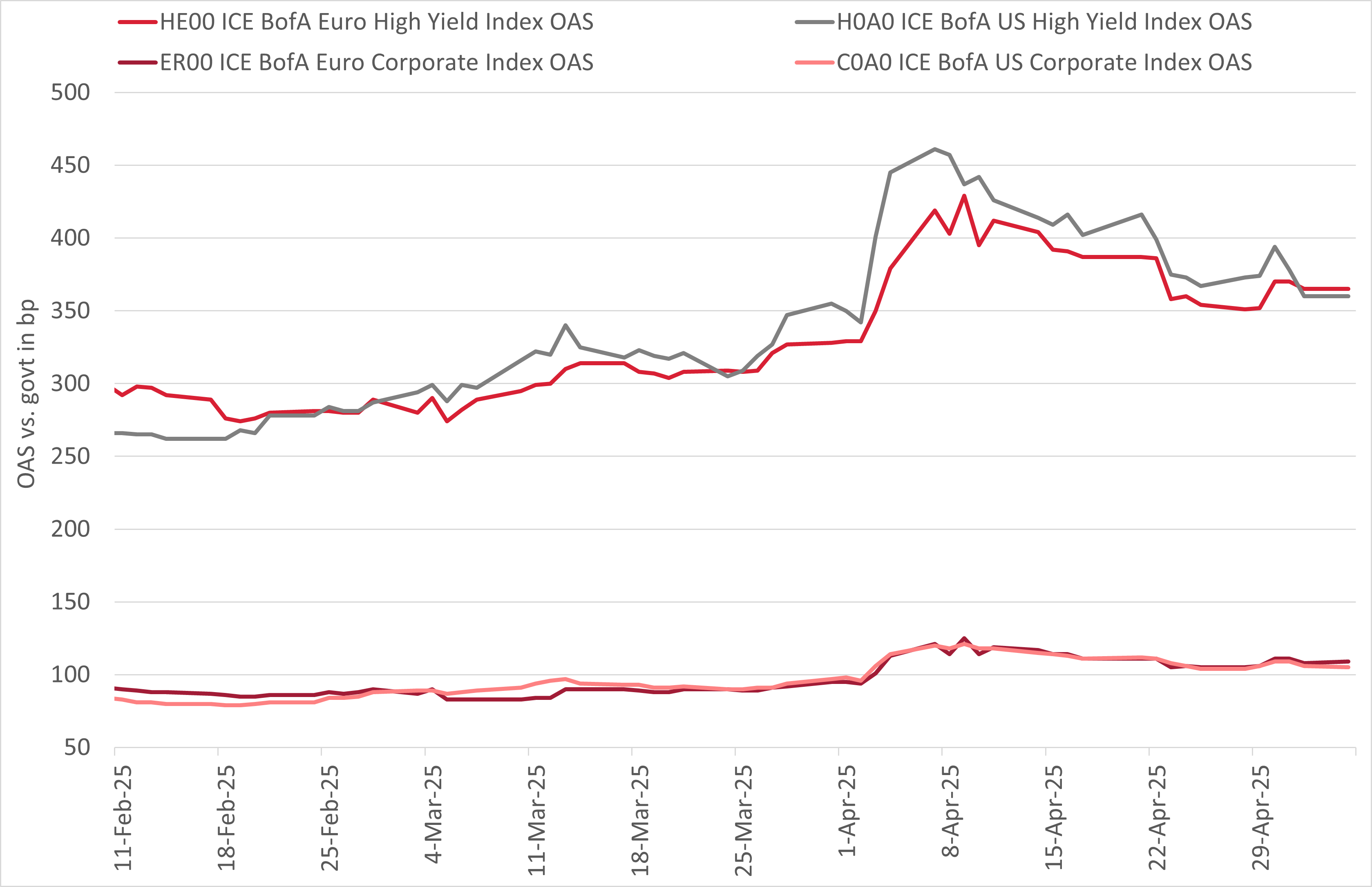 Graphic about spread widening after “Liberation Day” on 2 April, especially in cyclical HY sectors.
