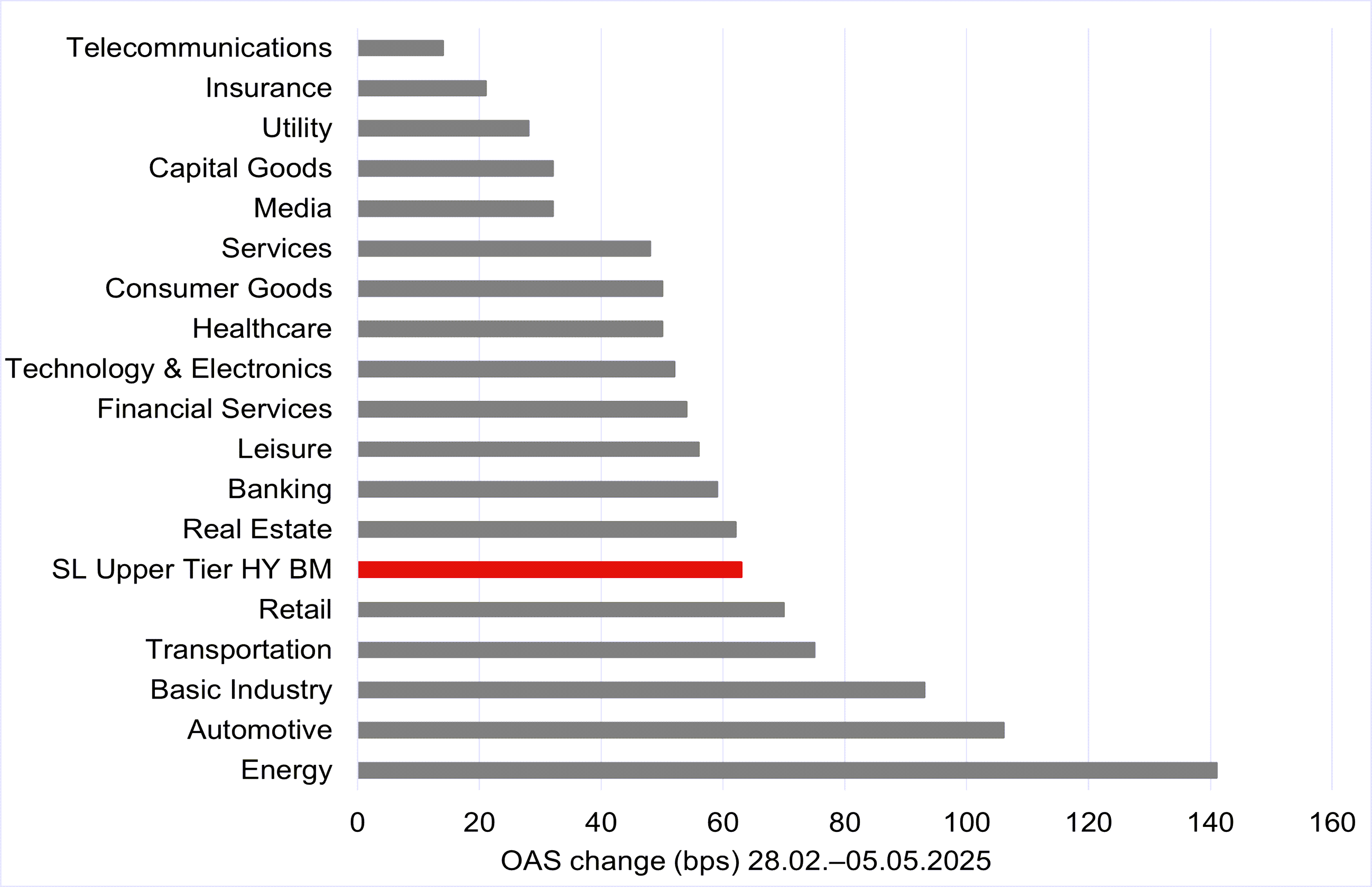 Graphic about spread widening after “Liberation Day” on 2 April, especially in cyclical HY sectors.