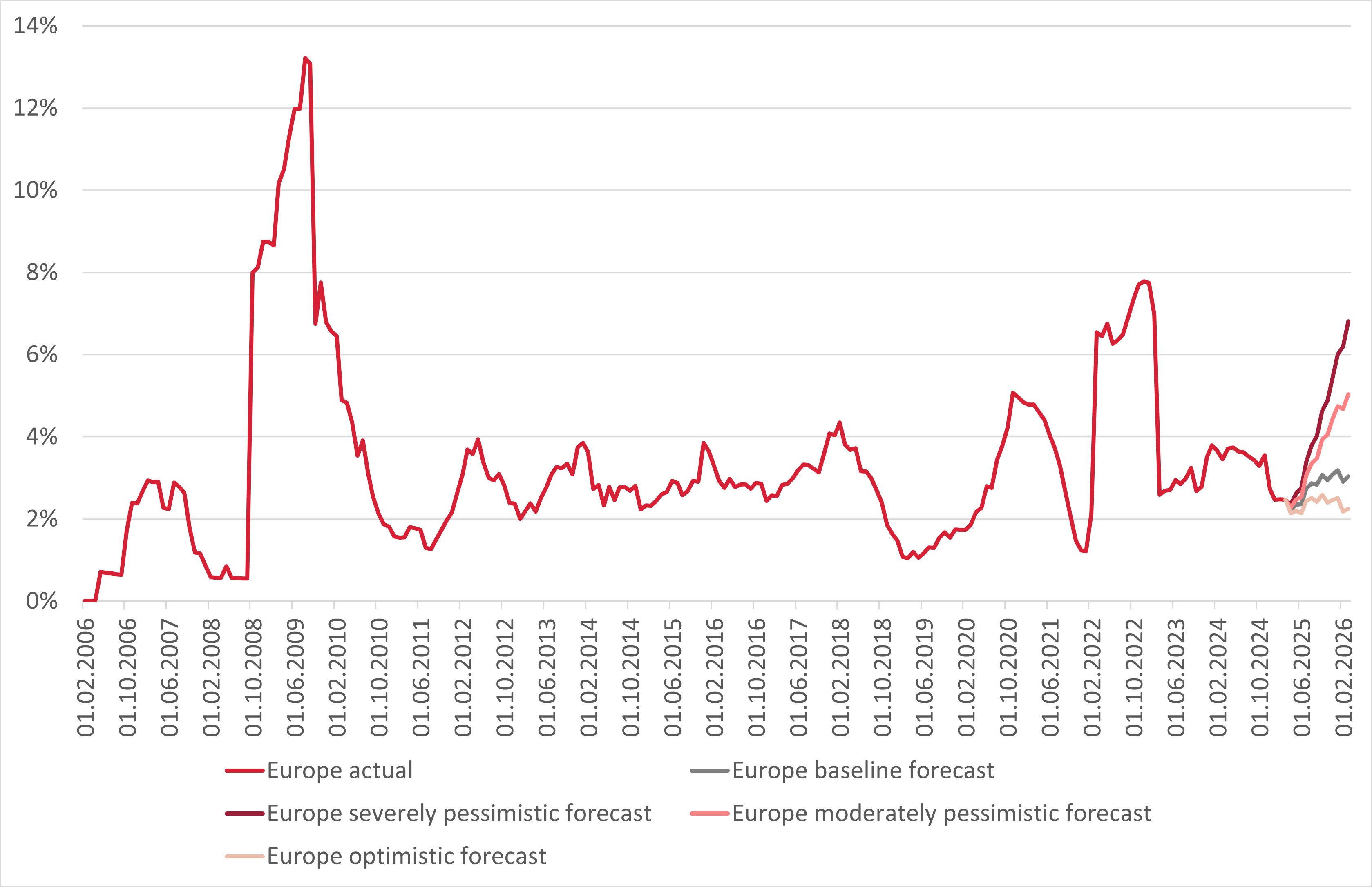 Graphic about Moody’s baseline forecast for default rates until March 2026.