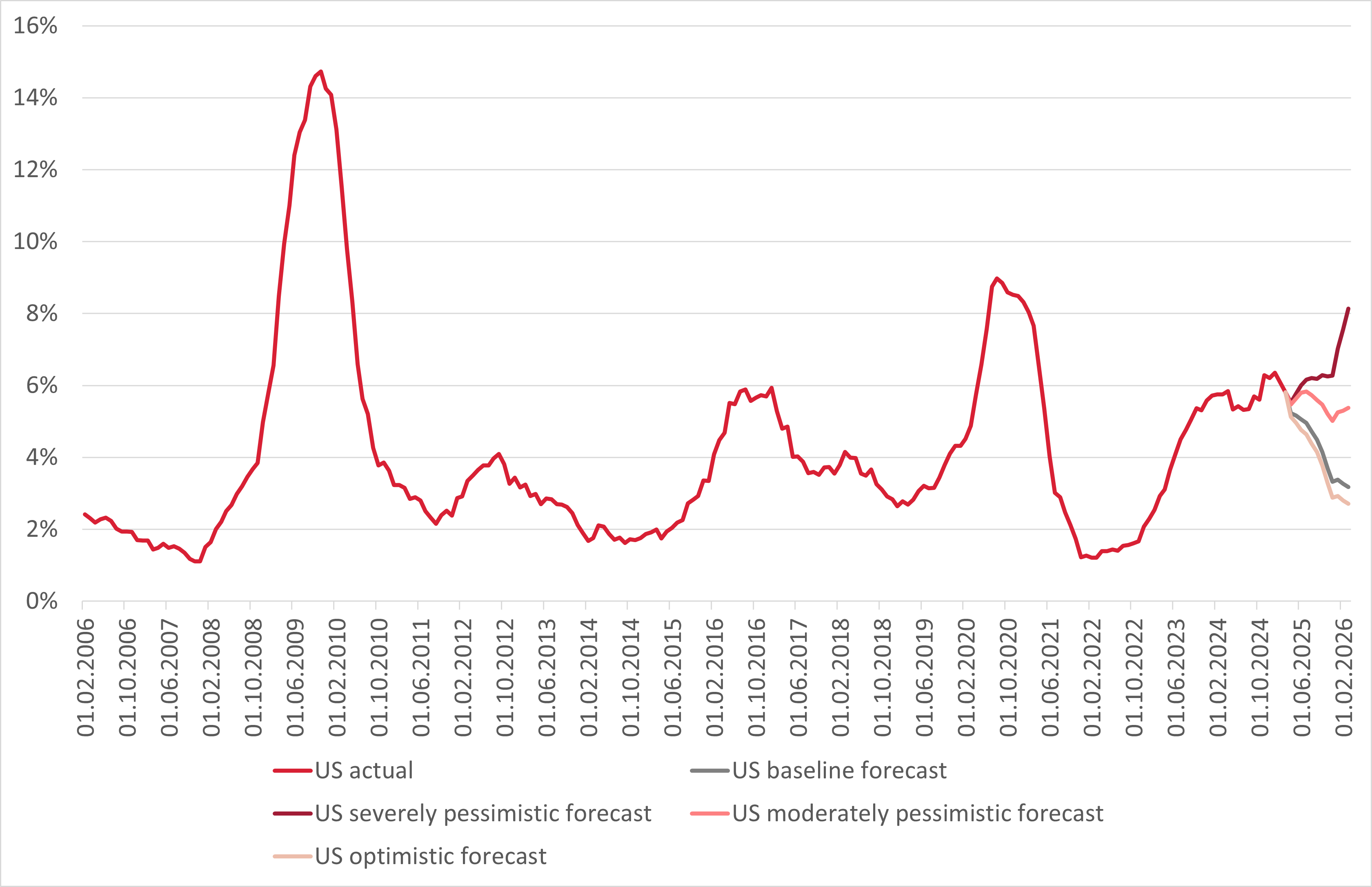 Graphic about Moody’s baseline forecast for default rates until March 2026.