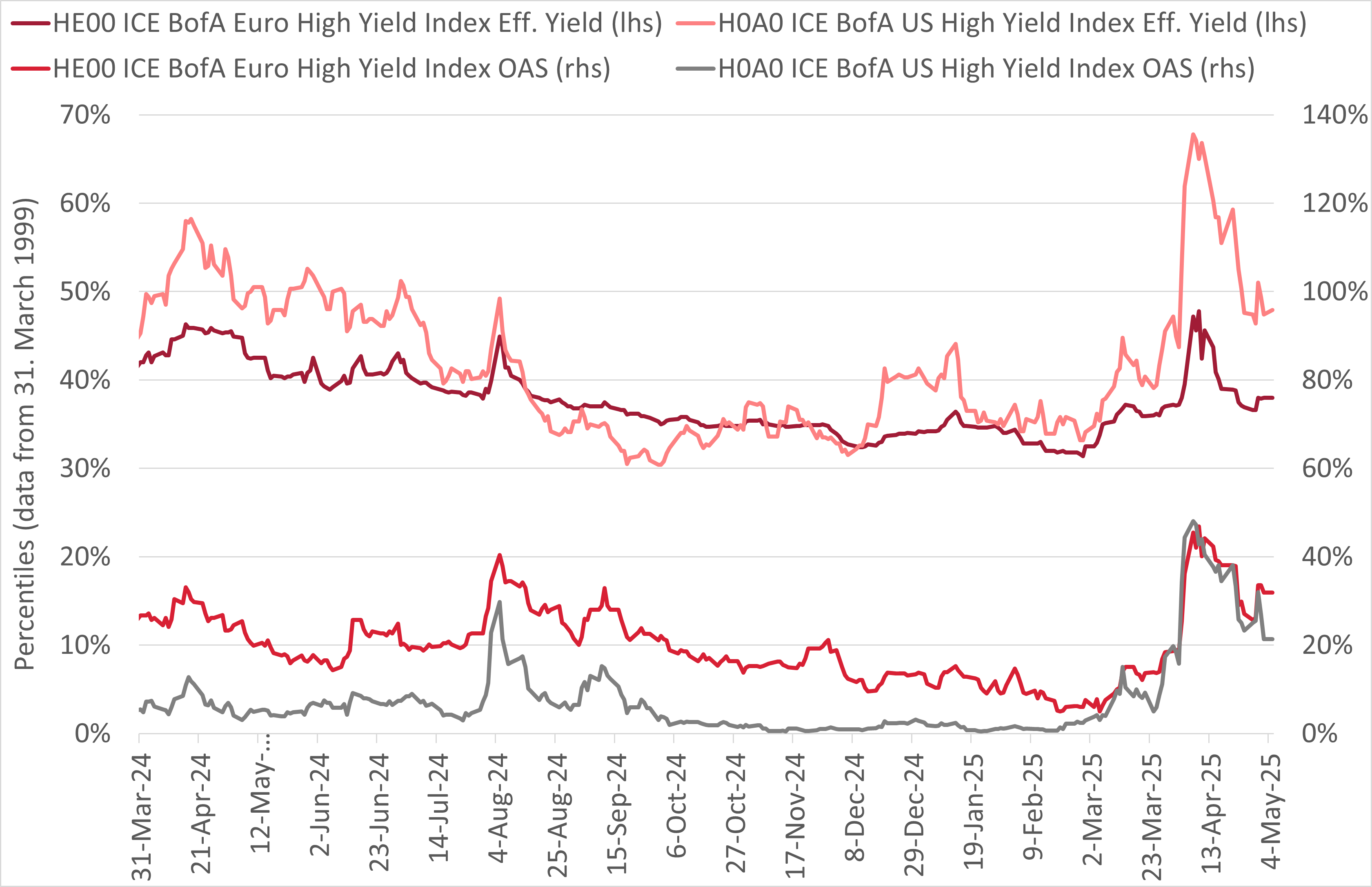 Graphic about significant increase in credit spread percentiles.