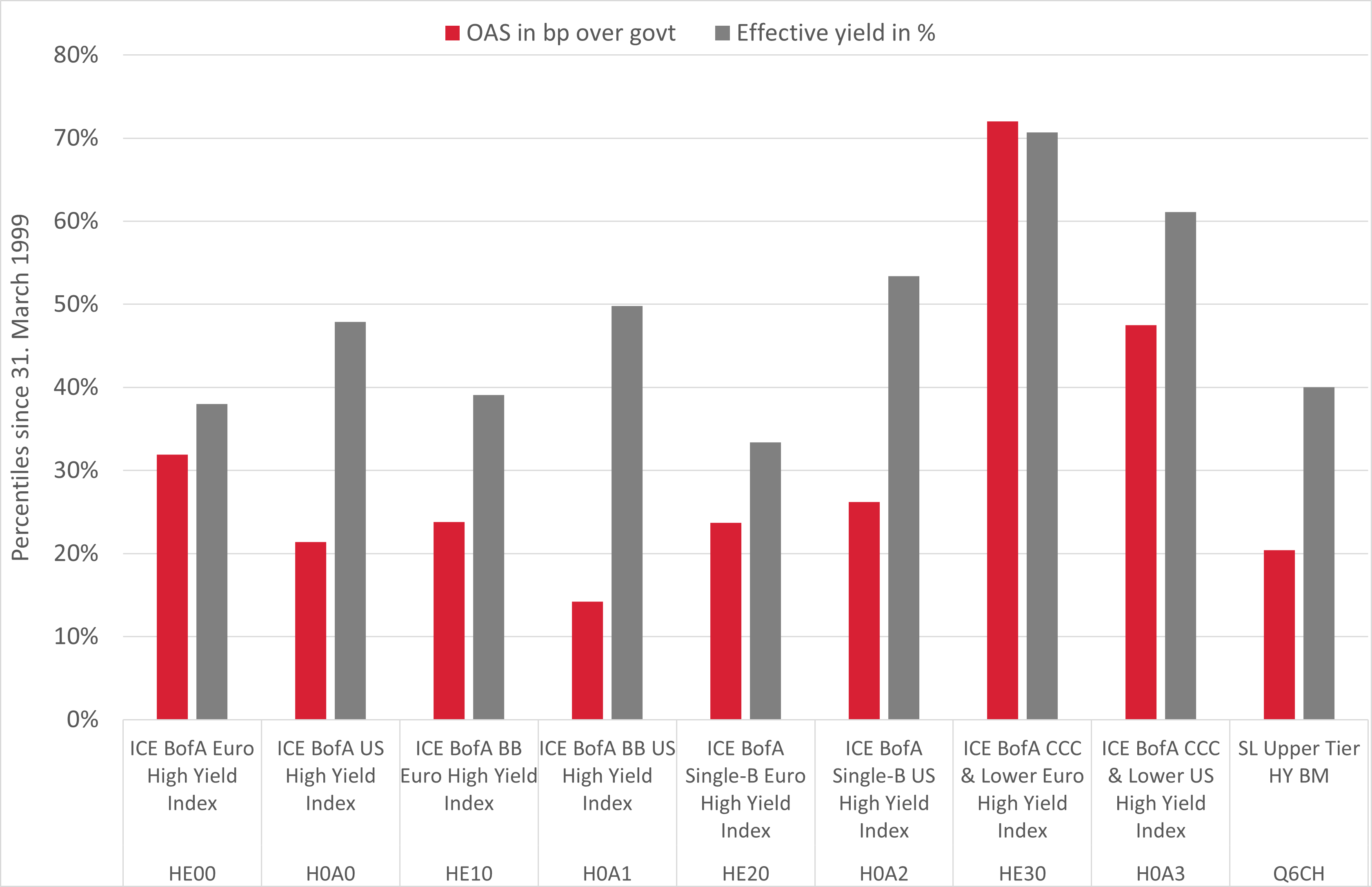 Graphic about yield percentiles at elevated level.