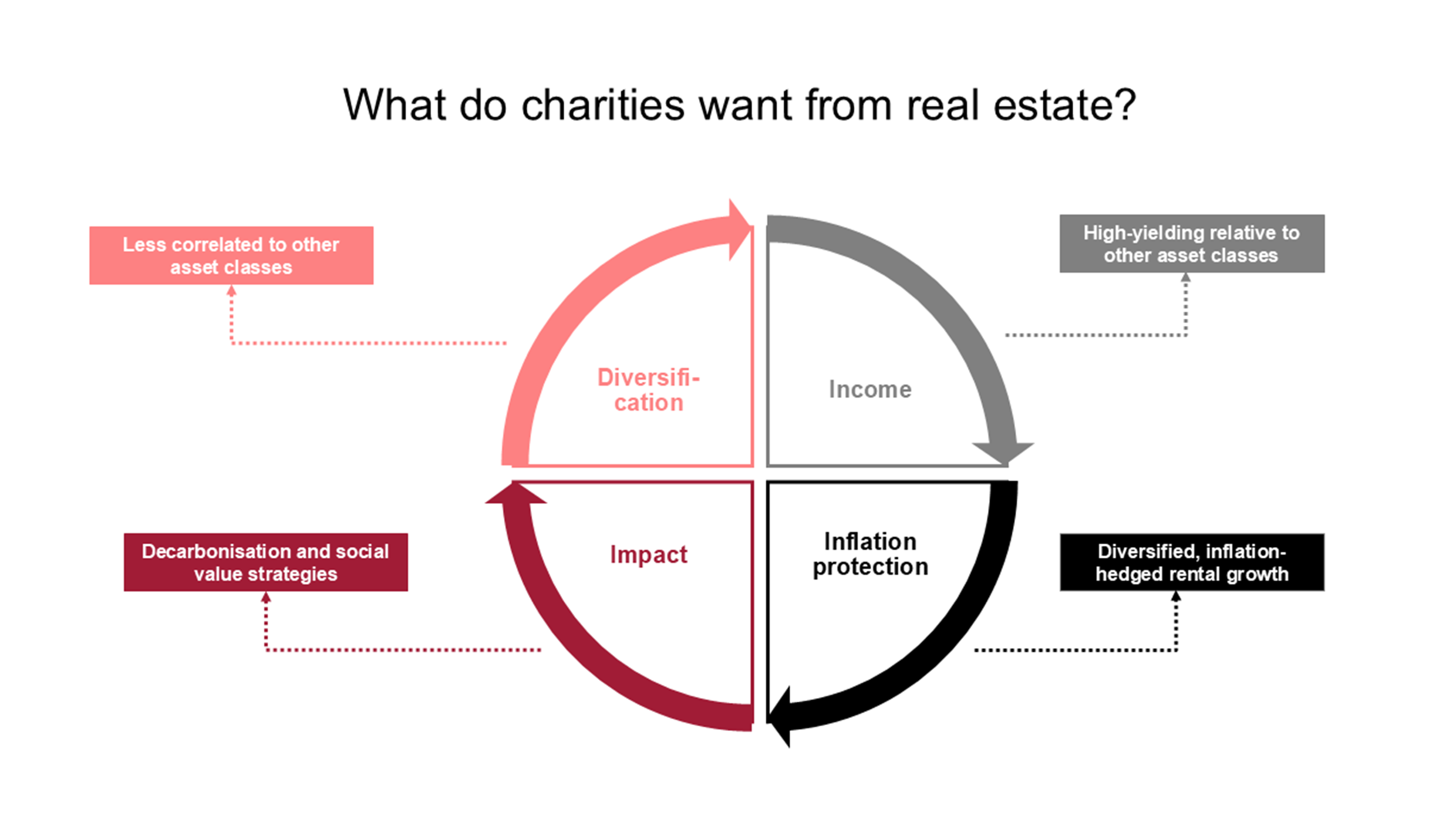 A graphic showing what charities expect from real estate.
