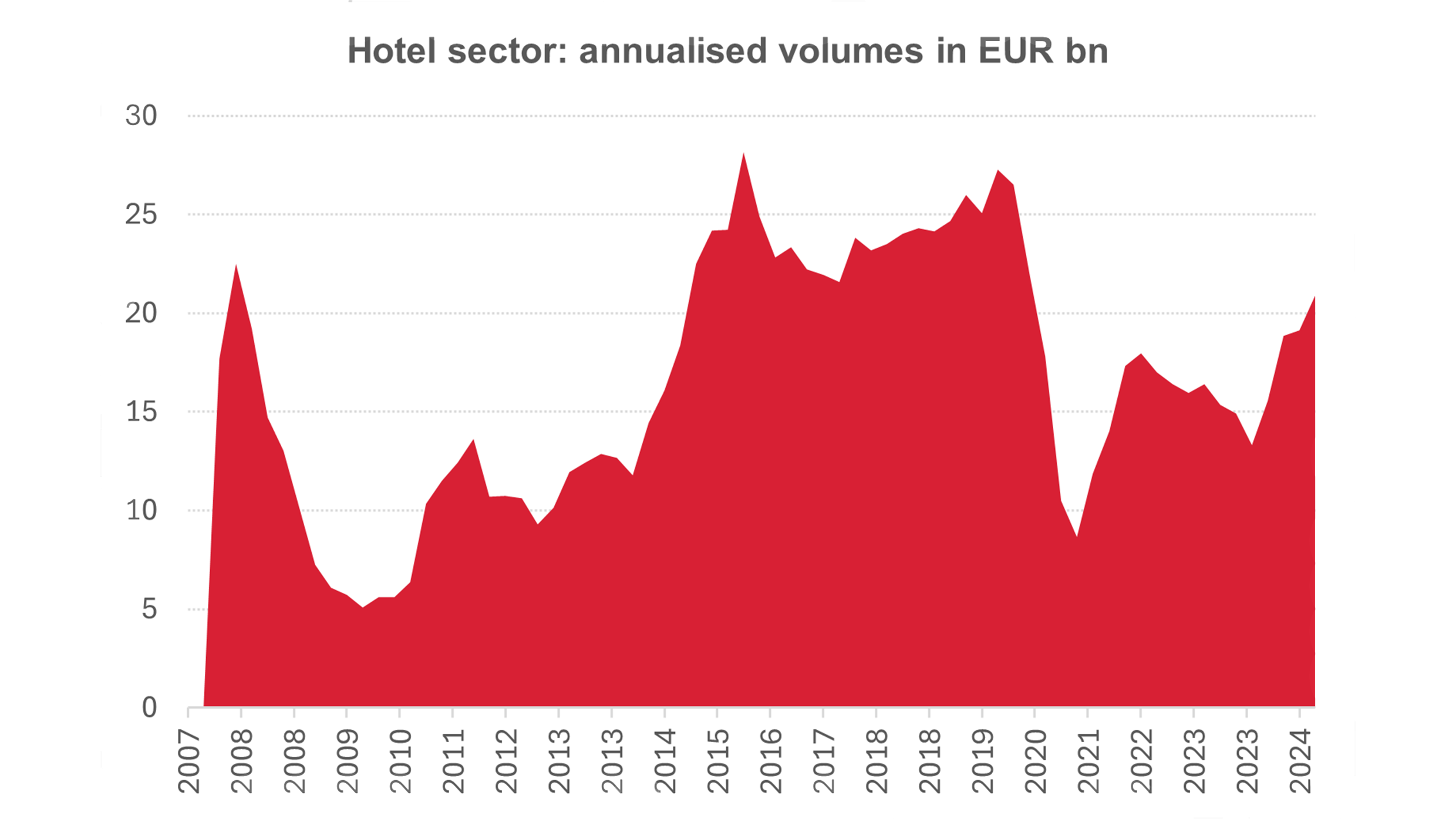 Graphic about the hotel sector annualised volumes in EUR bn.