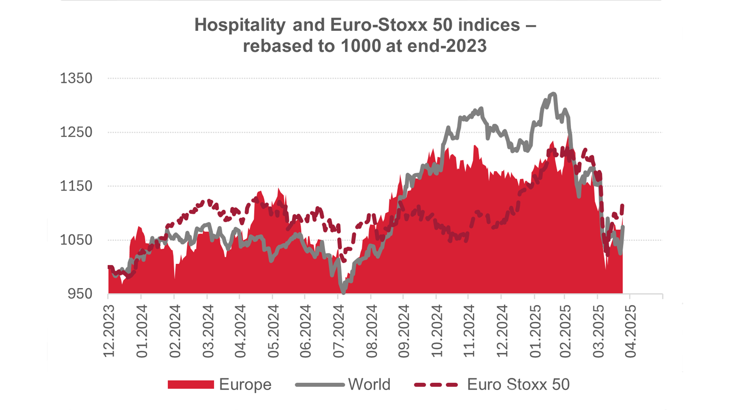 Graphic about hospitality and Euro-stoxx 50 indices rebased to 100 at end-2023.