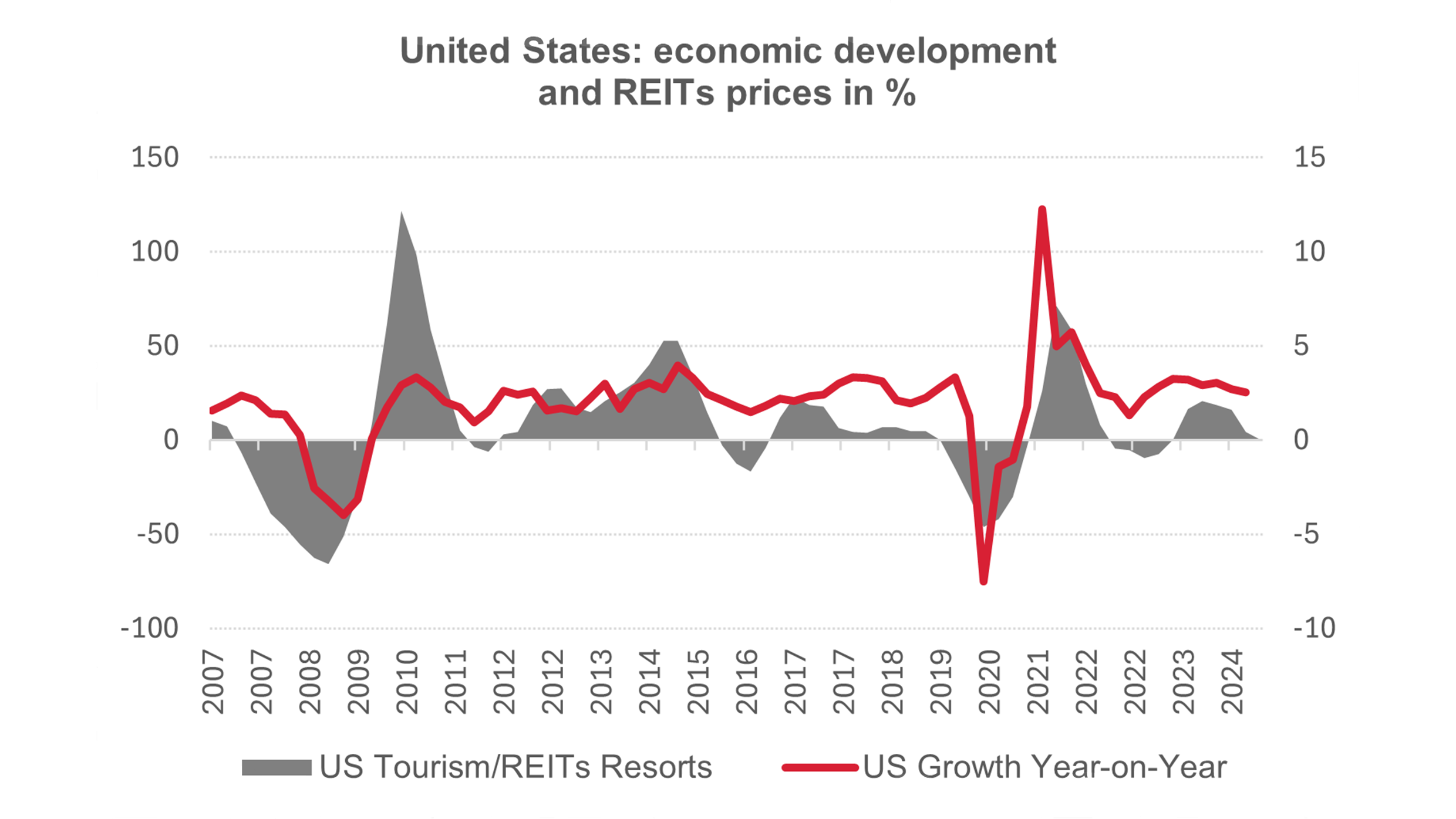 Graphic about the economic development and REITs price en pour cent in the United States.