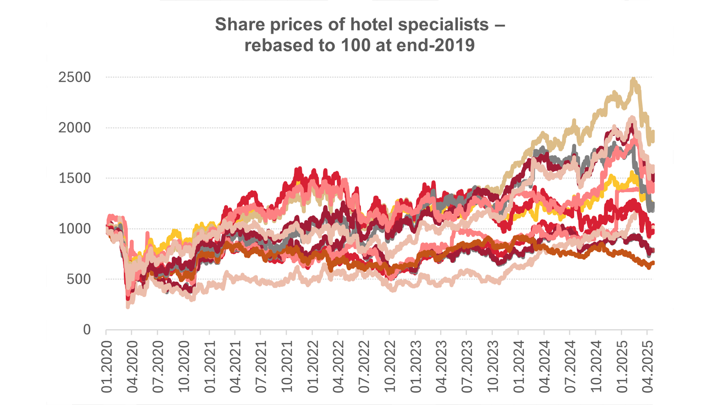 Graphic about share prices of hotel specialists rebased to 100 at end-2019.