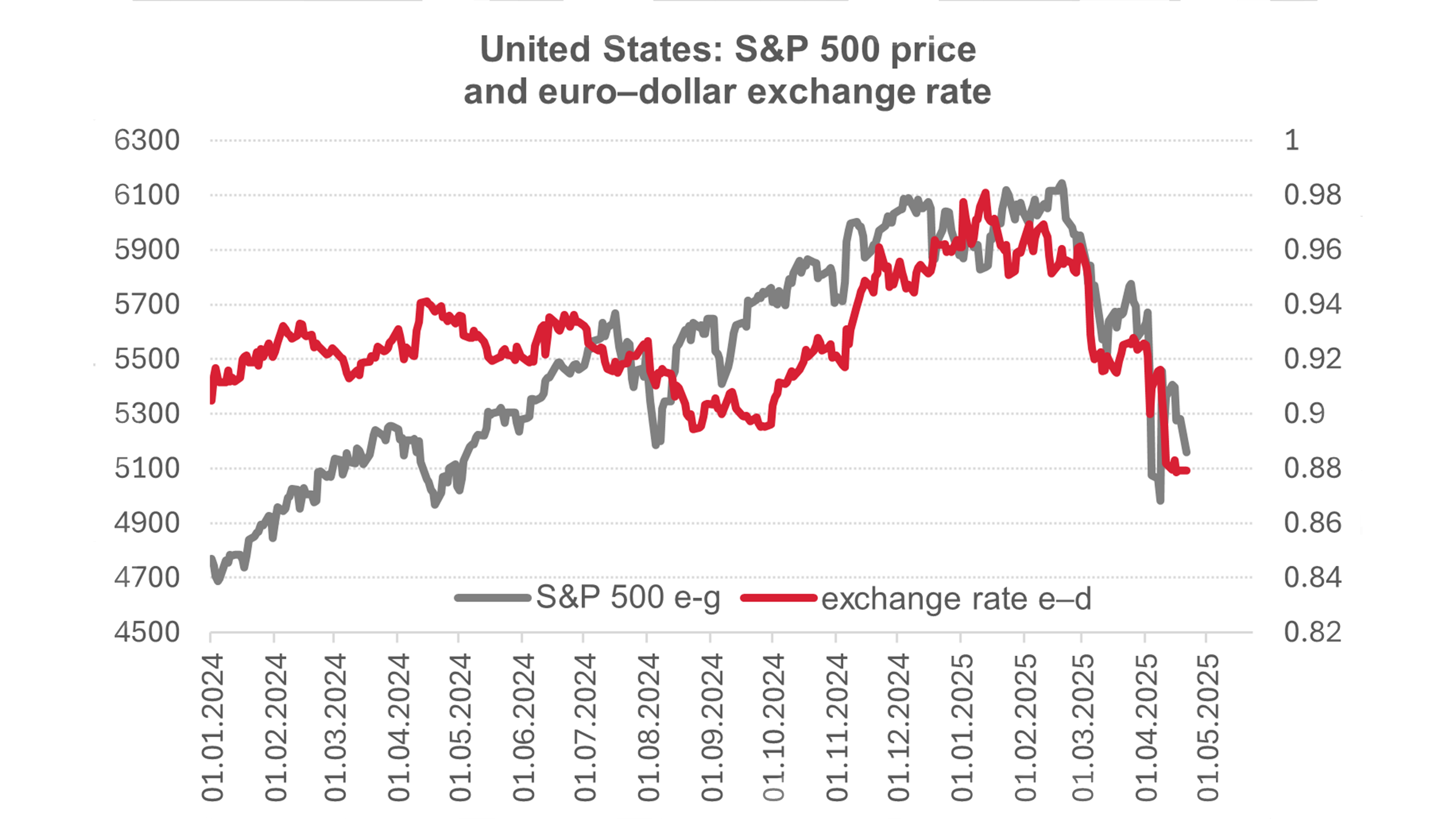 Graphic about the United States S&P 500 price and euro-dollar exchange rate.