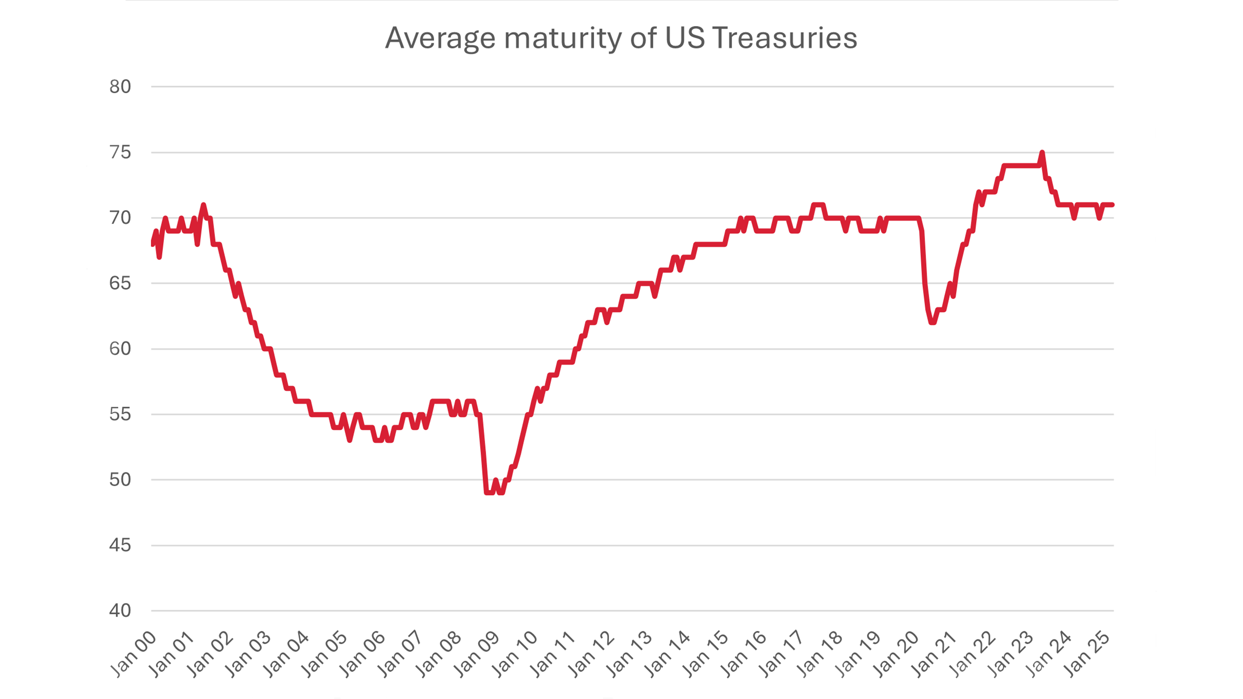 Graphic about average maturity of US treasuries.