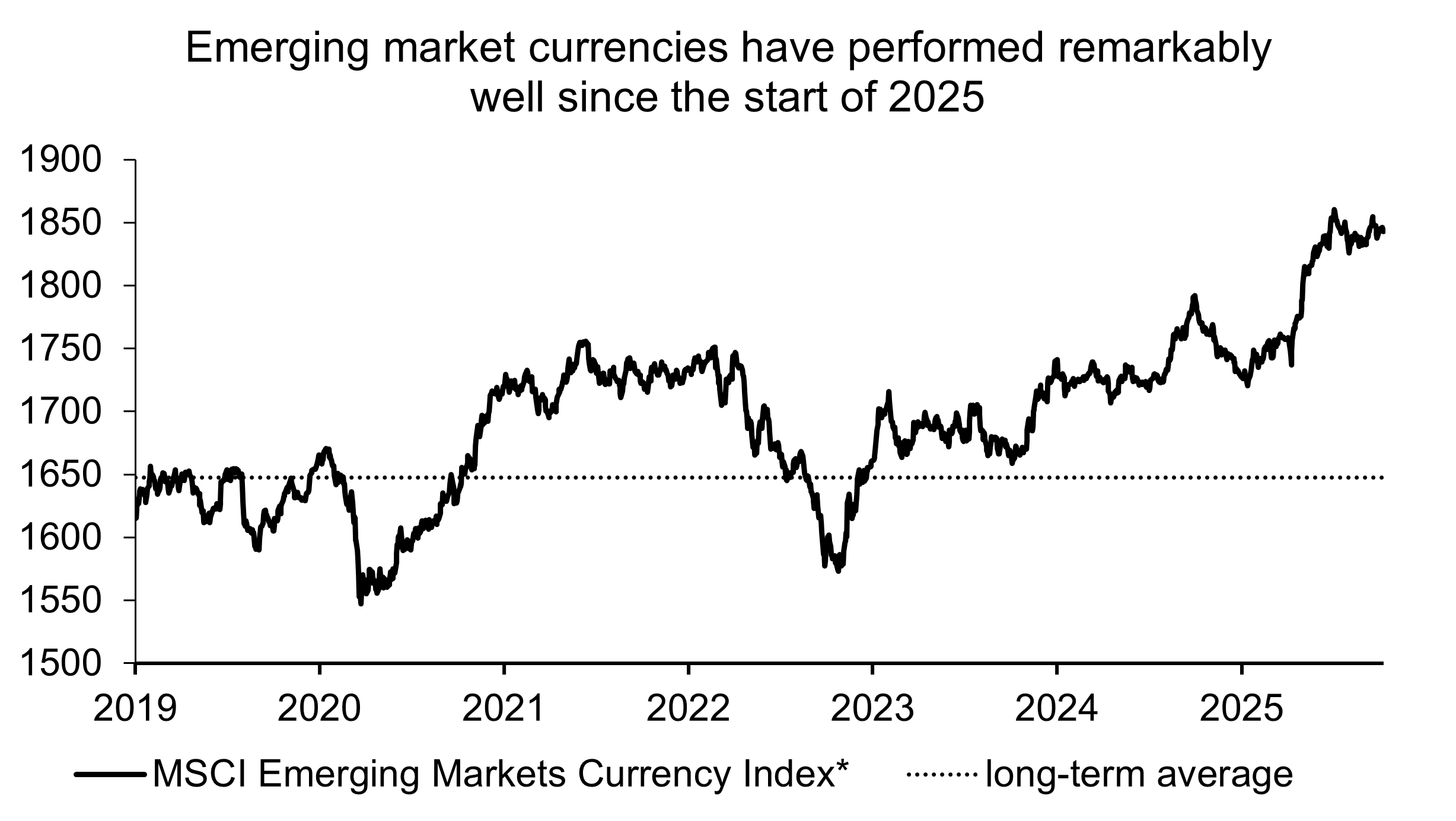 Graphic about the emerging market currencies from 2019 to 2025.