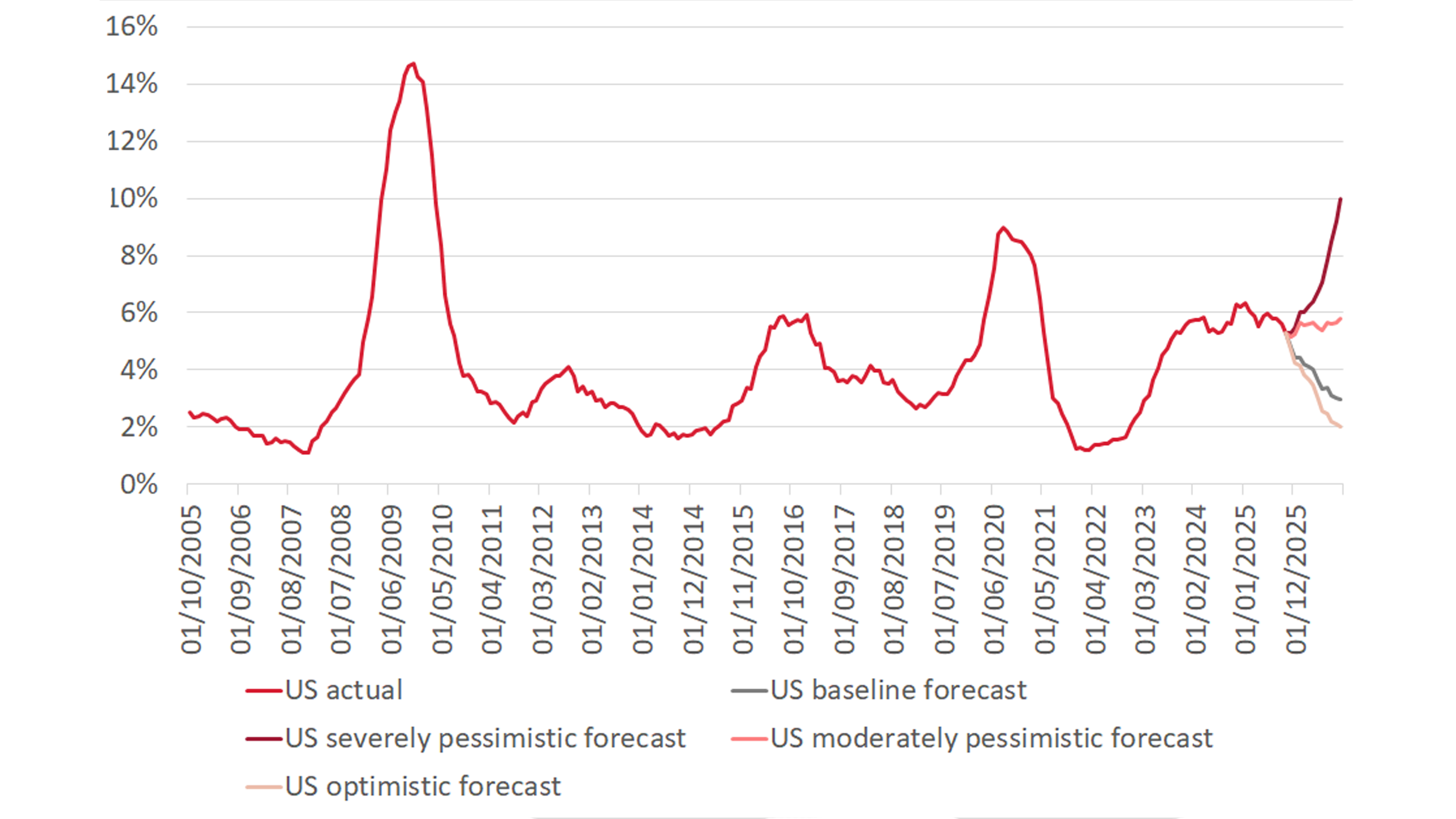 Graphic about moody’s baseline forecast for default rates until October 2026.