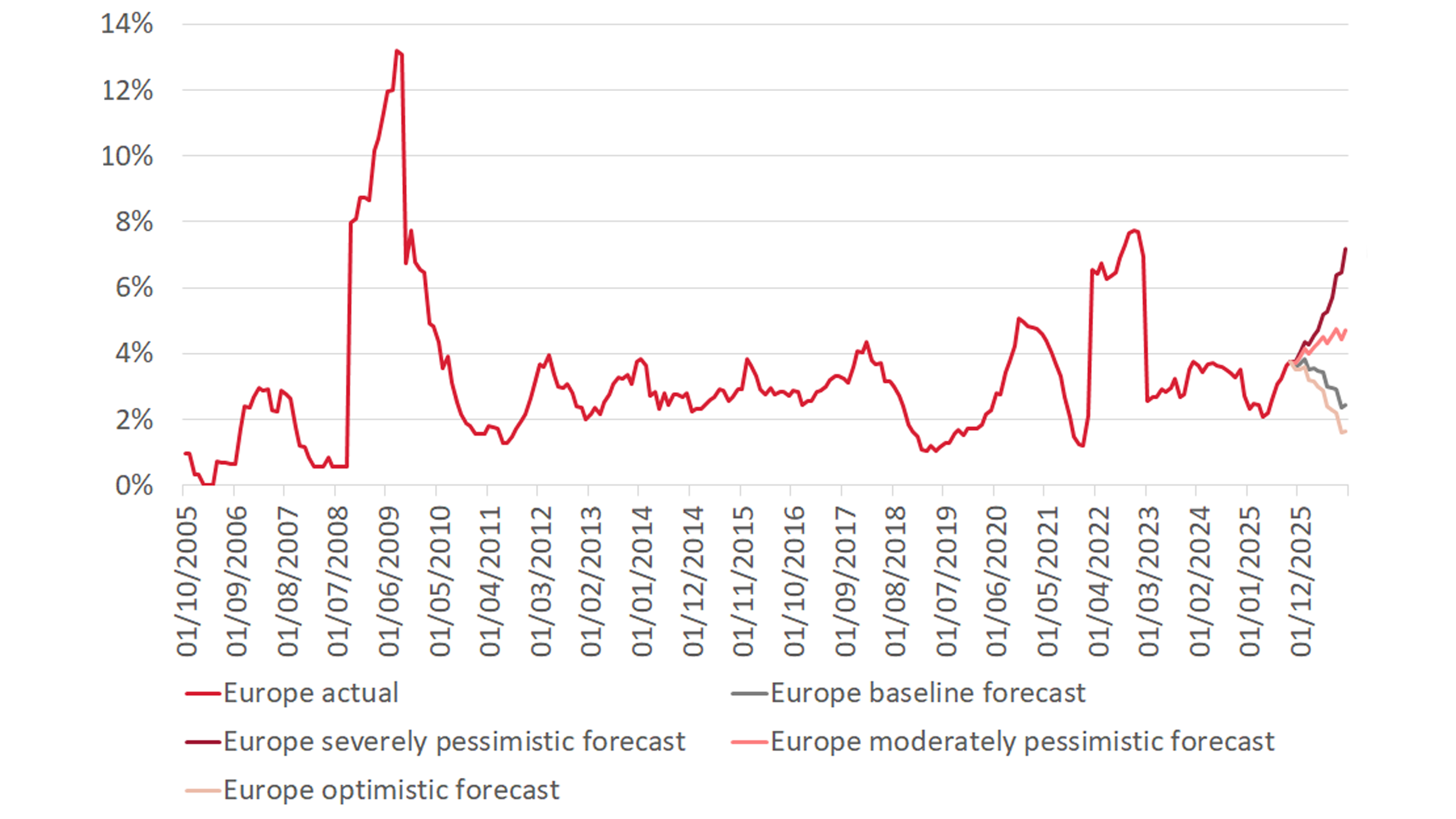 Graphic about moody’s baseline forecast for default rates until October 2026.