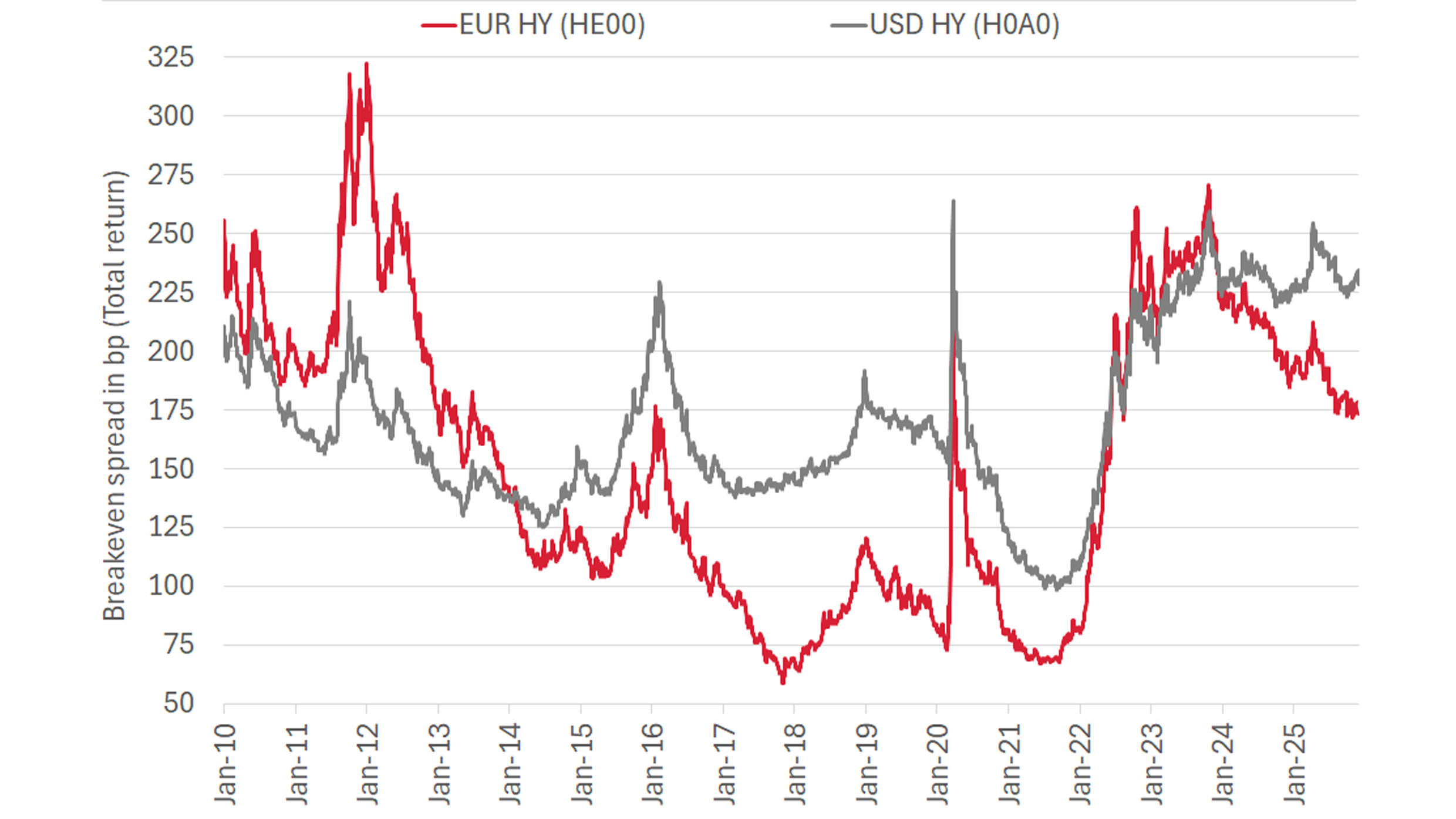 Upper tier high-yield bonds with outperformance – Swiss Life Asset Managers