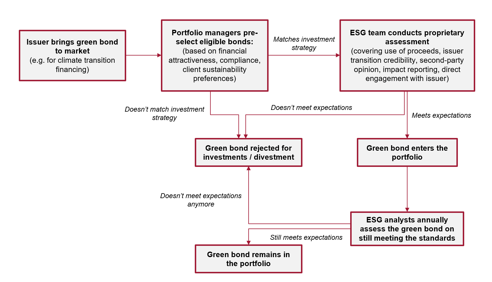 The analysis process of a green bond.