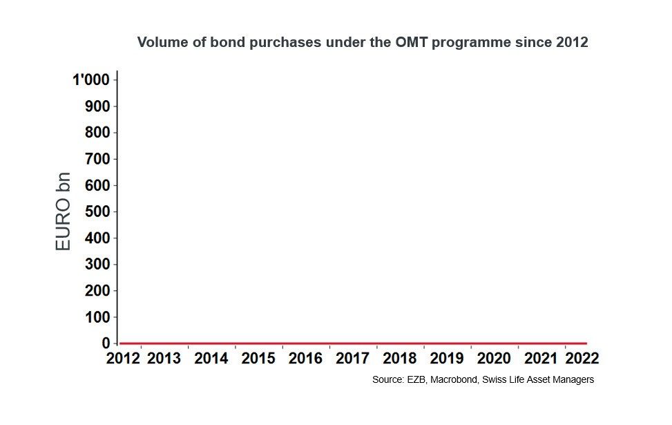 Diagram 2: Funds used by the ECB under the OMT programme