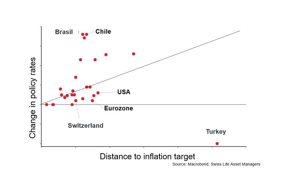 Diagram 4: How are the central banks reacting to the rise in inflation?