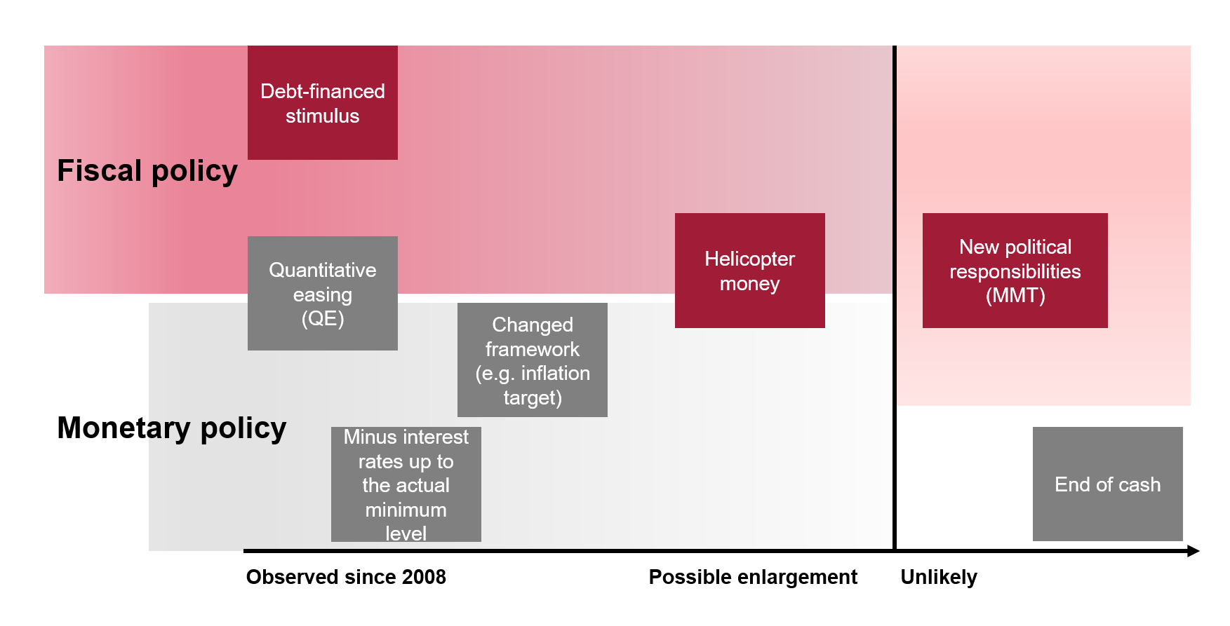 Diagram 5: Blending monetary and fiscal policy