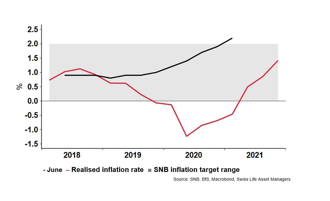 Diagram 3: SNB conditional inflation forecast