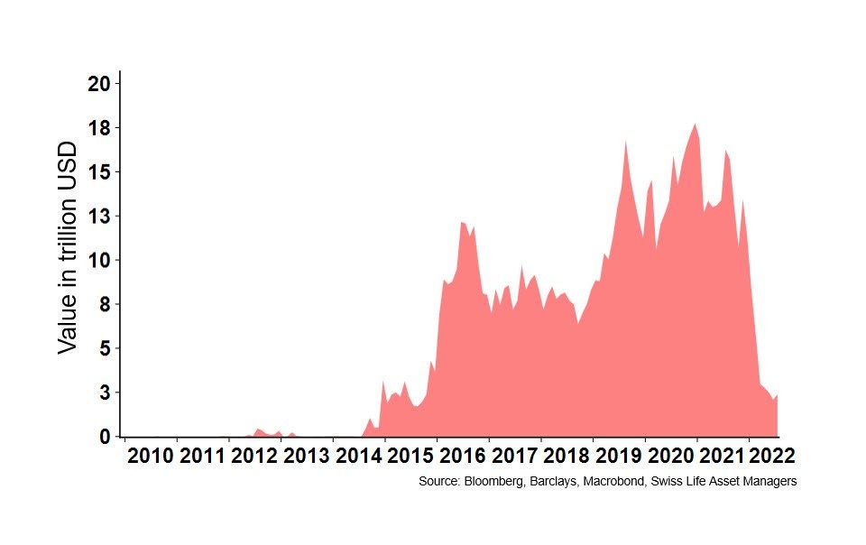 Diagram 1: Outstanding bonds with negative yields