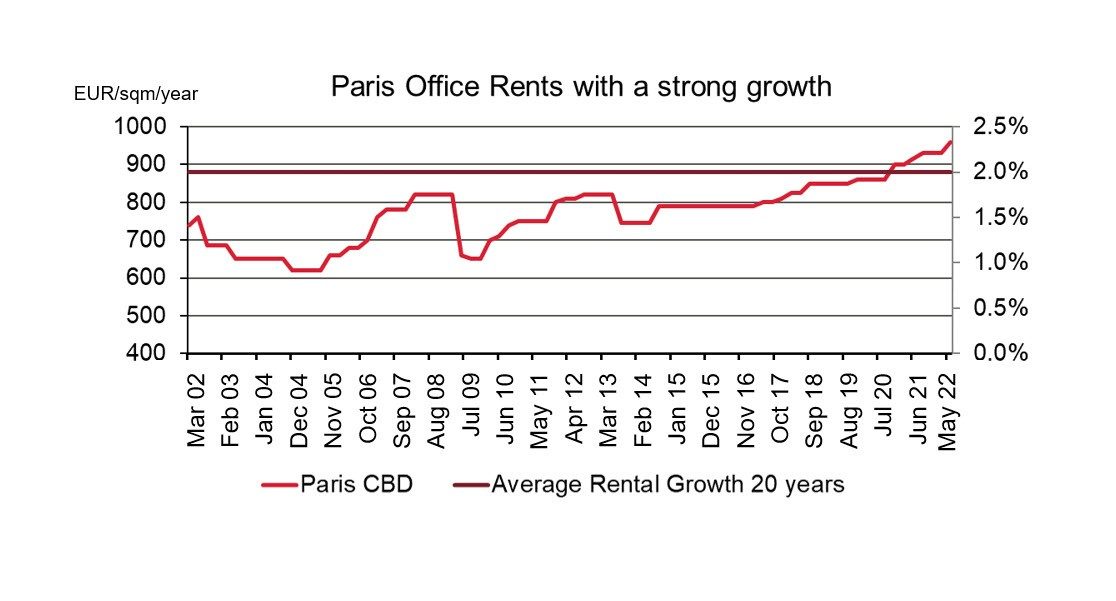 Grafik Paris Office Rents with a strong growth