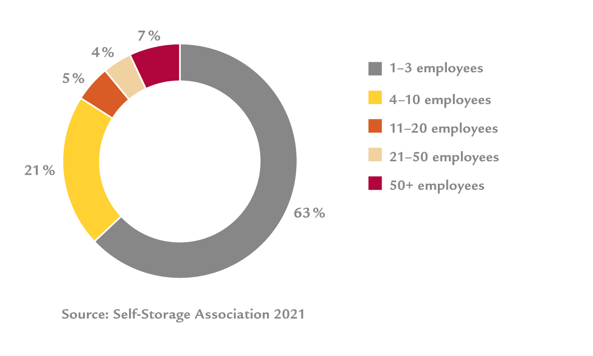 In the UK, 63% of businesses using self-storage have fewer than 3 employees, and 84% have fewer than 10.