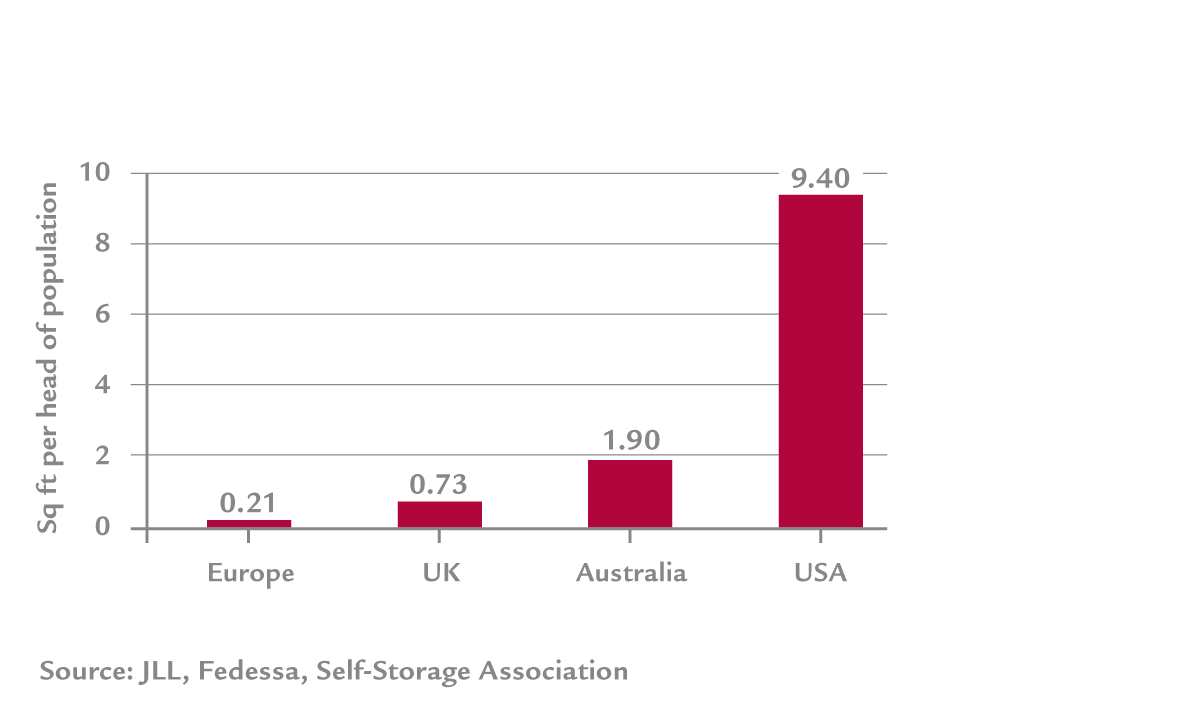 The UK has just 0.73 sq ft of self-storage space per capita, vs. 9.44 sq ft in the US, pointing to significant room for growth.