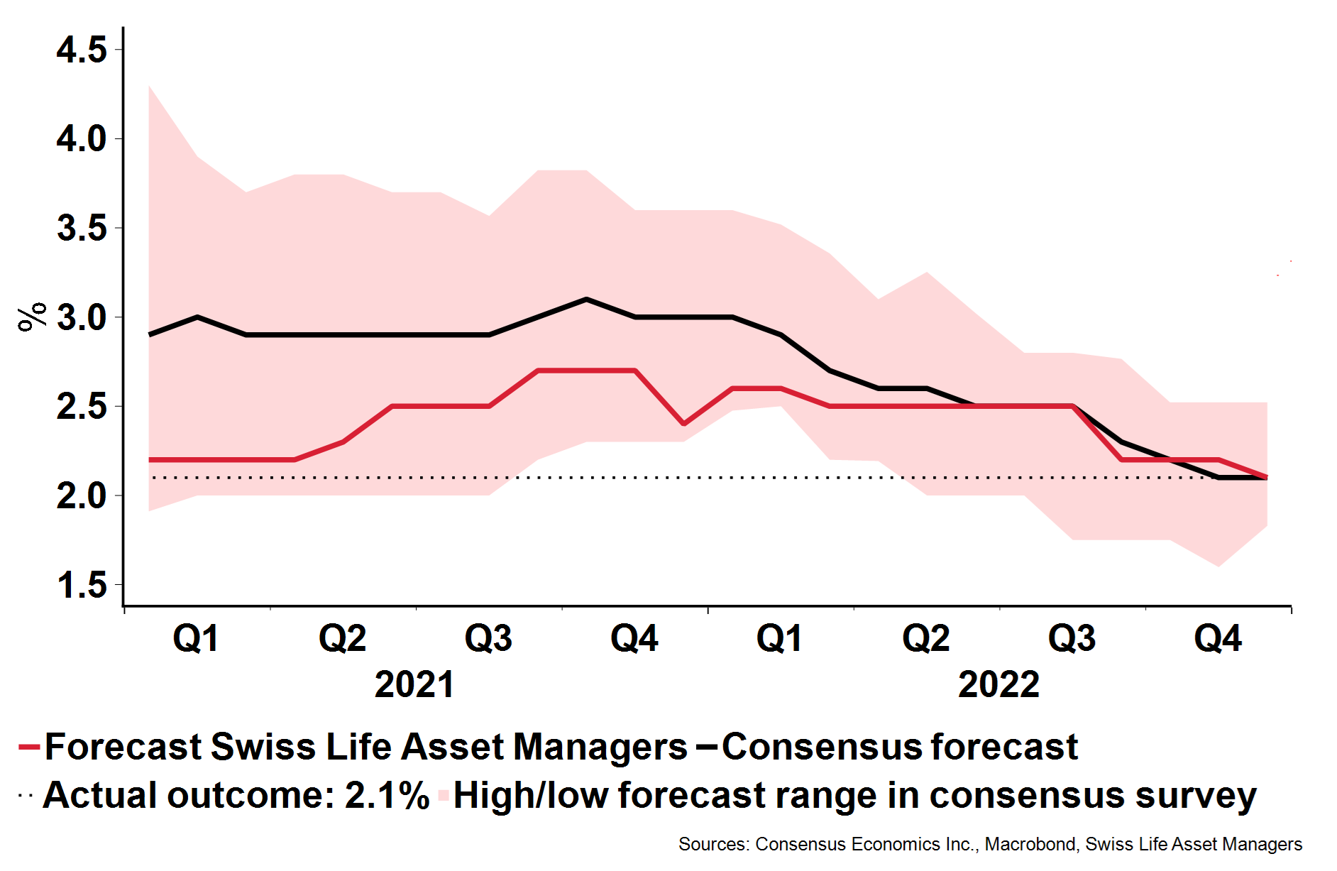 2022 GDP Switzerland growth forecast and actual result