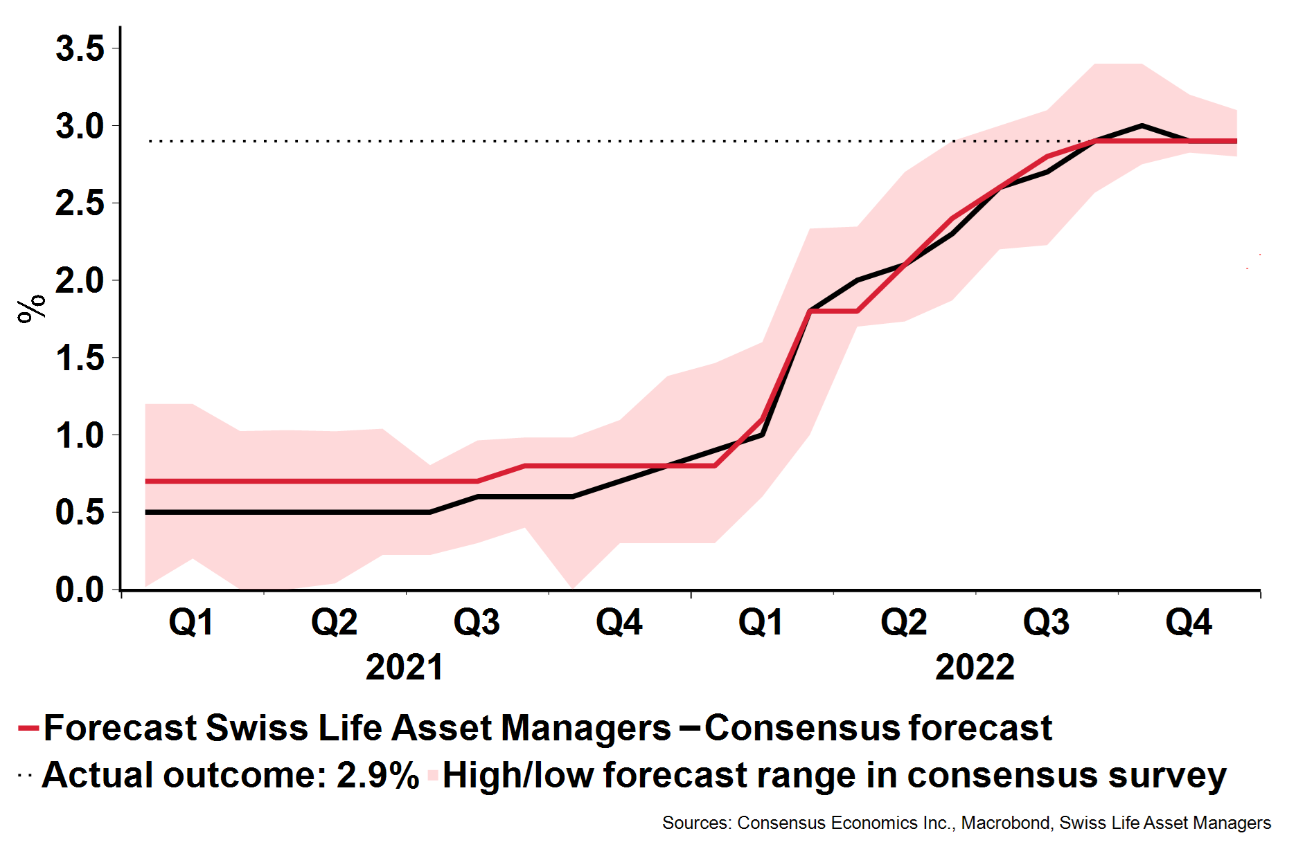 2022 inflation Switzerland growth forecast and actual result