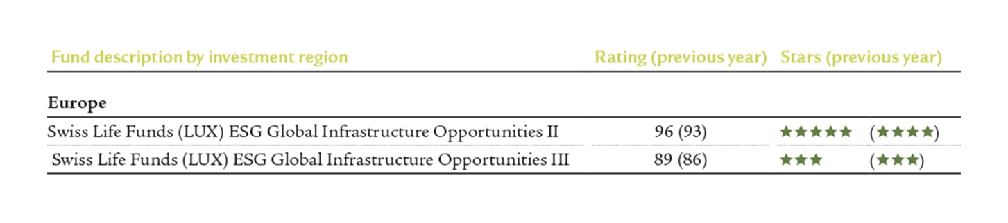 GRESB Results Infrastructure 2024