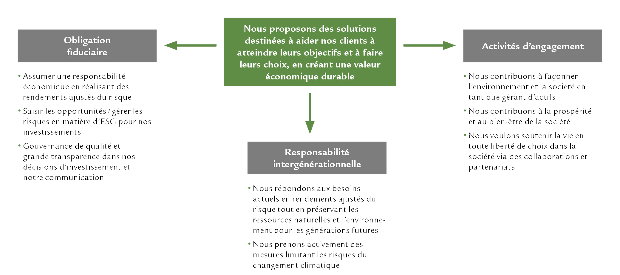 Graphique des solutions pour aider les clients à atteindre leurs objectifs