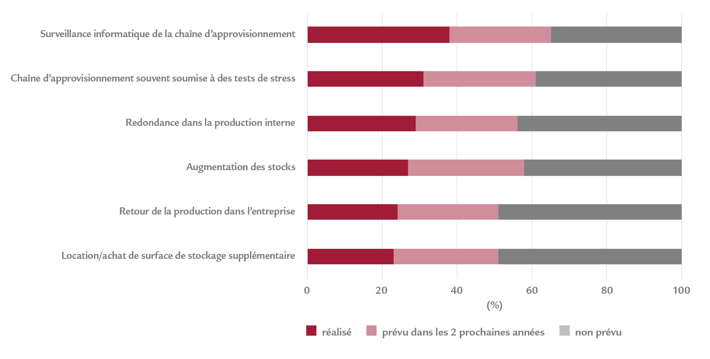 Réaction des entreprises aux ruptures des chaînes d’approvisionnement