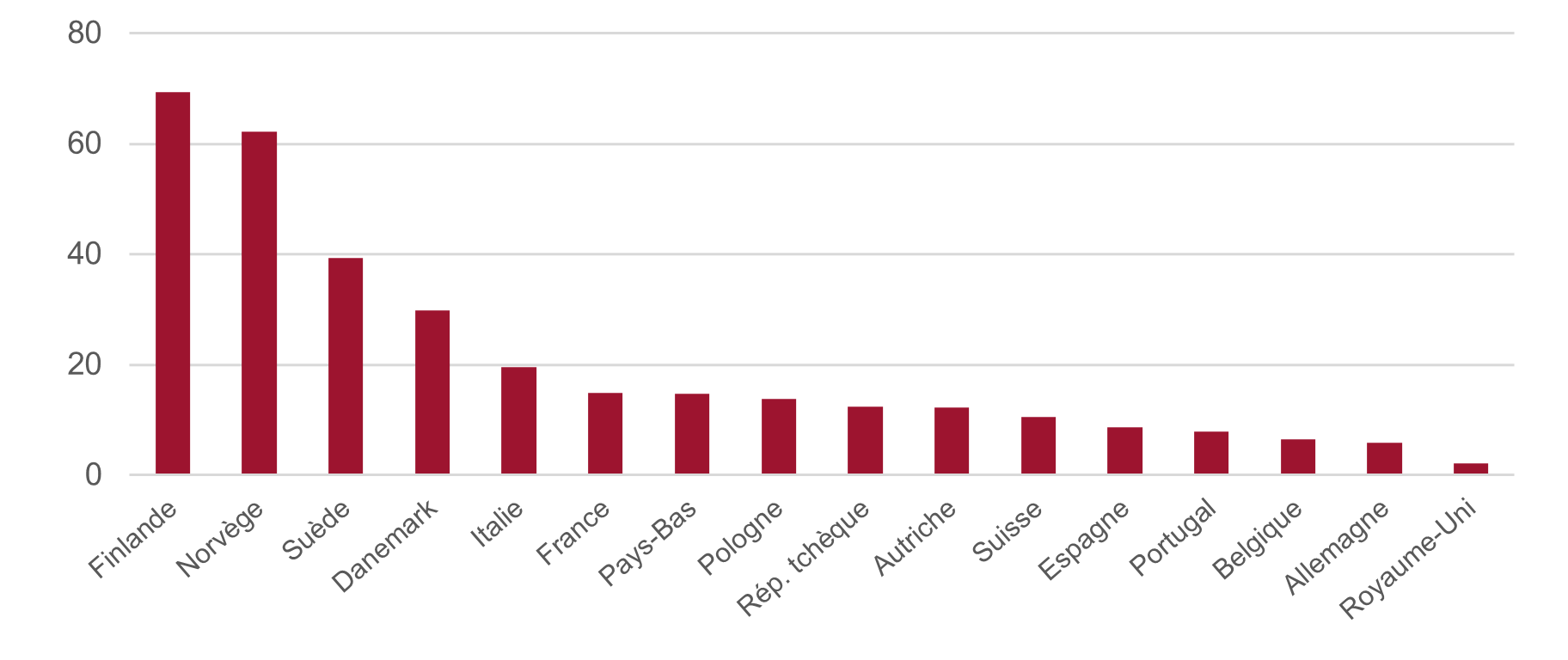 Nombre de pompes à chaleur installées pour 1000 ménages dans les pays européens, 2022