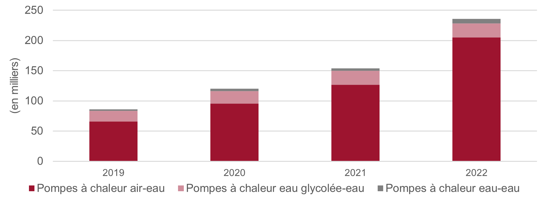 Ventes de pompes à chaleur en Allemagne par type d’appareil