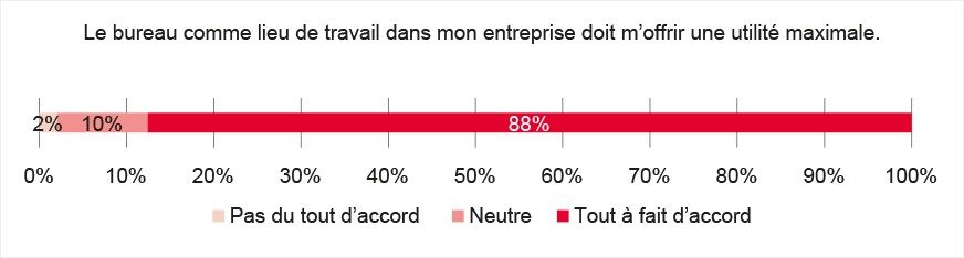 Lieu de travail dans bureaux d'entreprise offrant maximum d'utilité