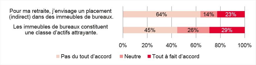 Considérer placement et 'immobilier de bureau comme une classe d'actifs