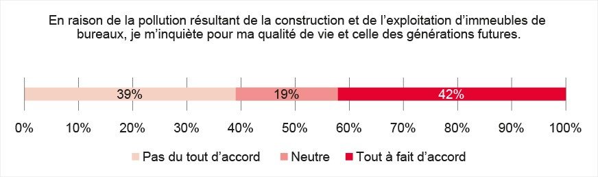 Préoccupation concernant la qualité de vie en raison de la pollution causée par la construction et la gestion 