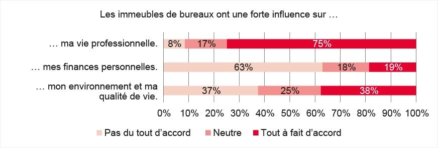 Influence sur vie professionnelle, finances personnelles, environnement et qualité de vie