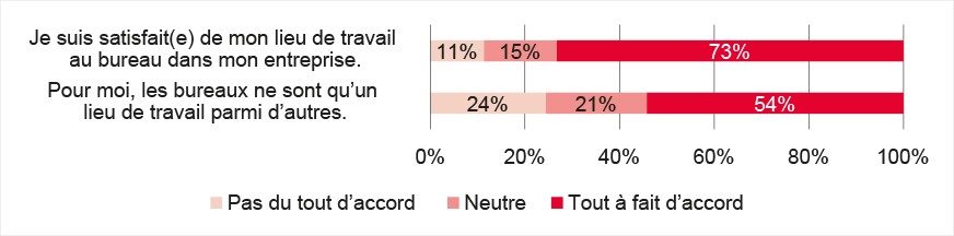 Satisfaction à propos de lieu de travail et le bureau comme un lieu de travail parmi d'autres