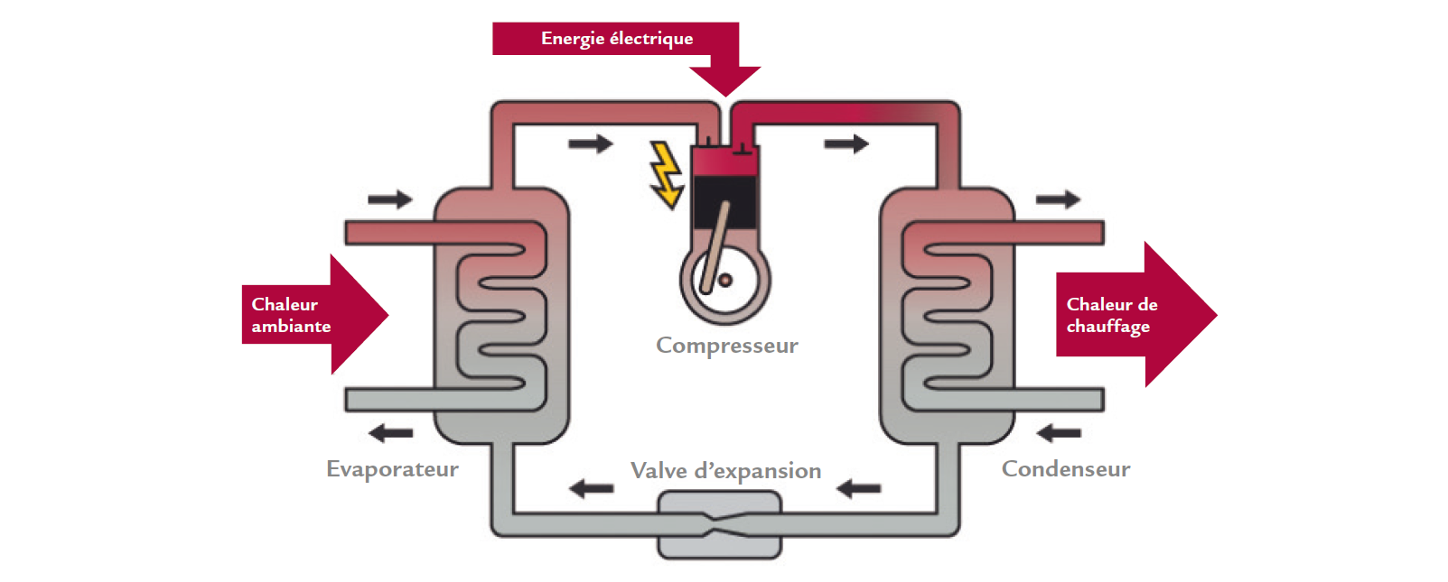 La pompe à chaleur utilise la chaleur ambiante disponible comme source d’énergie ; cette chaleur provient par exemple de l’air, de la terre ou des nappes phréatiques.