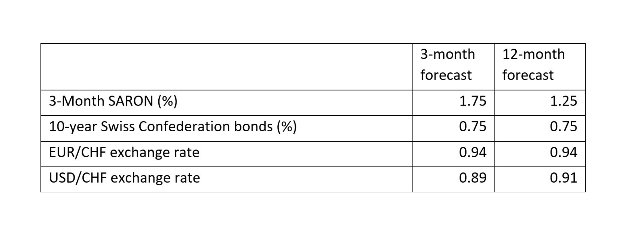 Le taux de change EUR/CHF est actuellement proche de notre prévision de fin d’année à 0.94