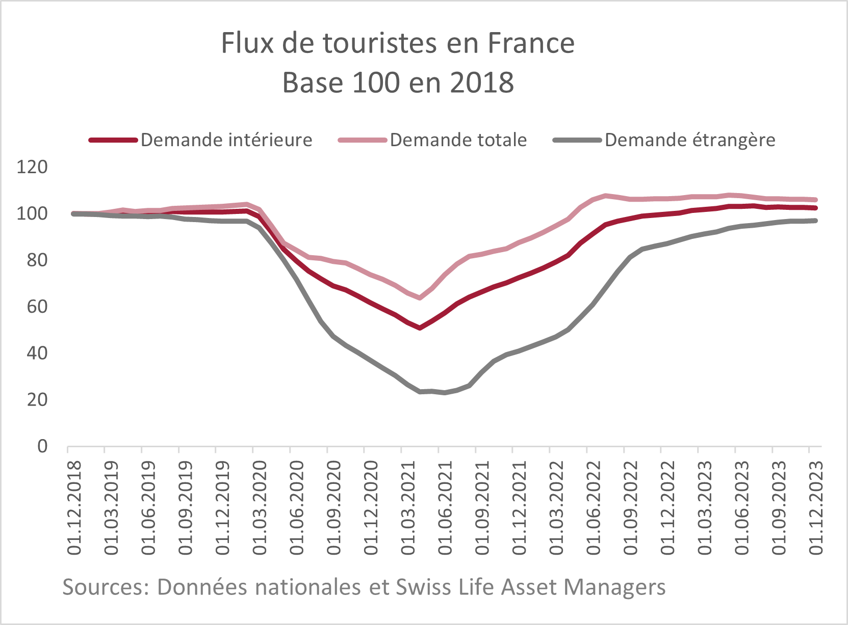 flux-de-touristes