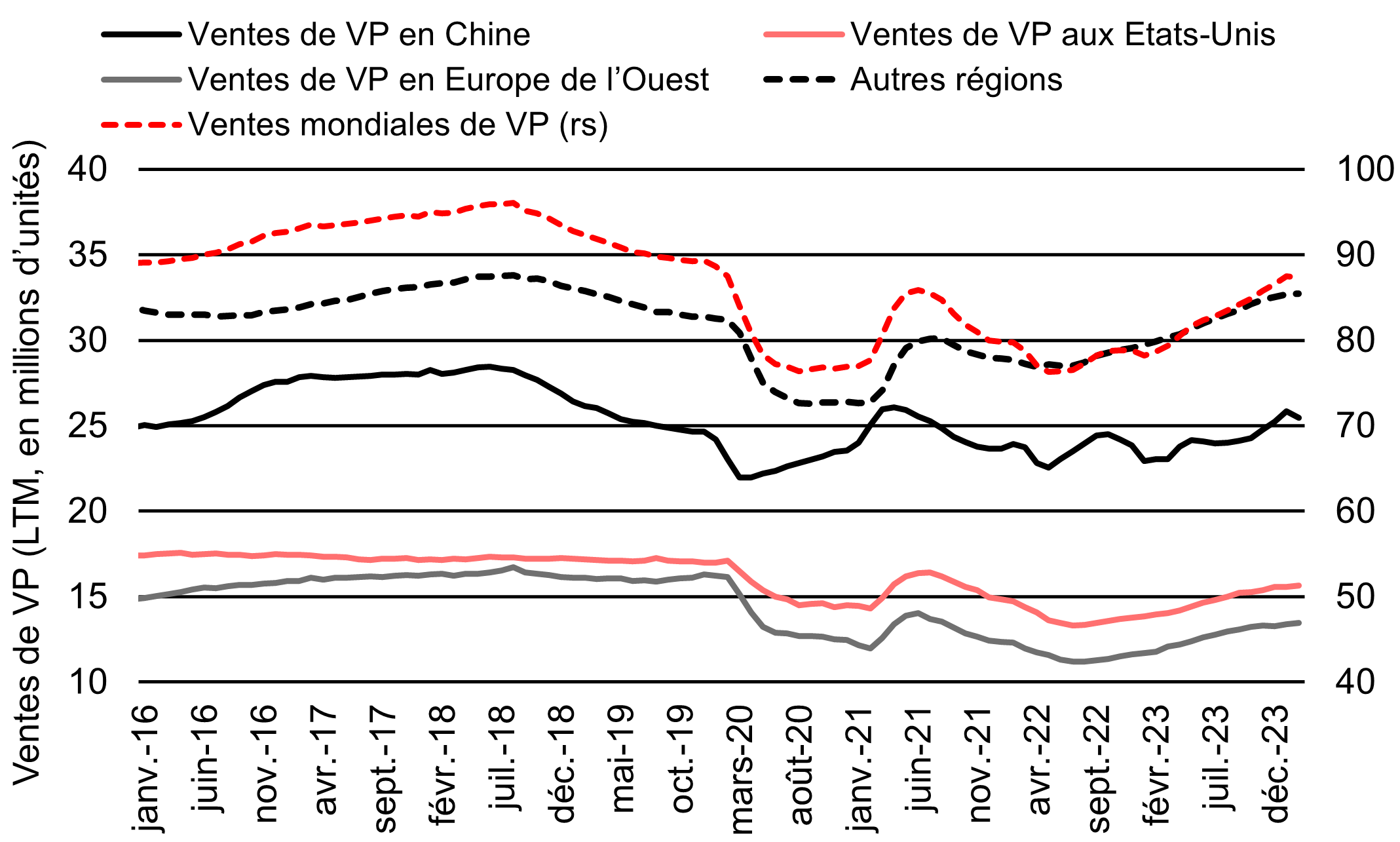 En supposant que le nombre d’unités vendues à l’échelle mondiale retrouve ses anciens sommets, on identifie un potentiel de hausse supplémentaire à moyen terme